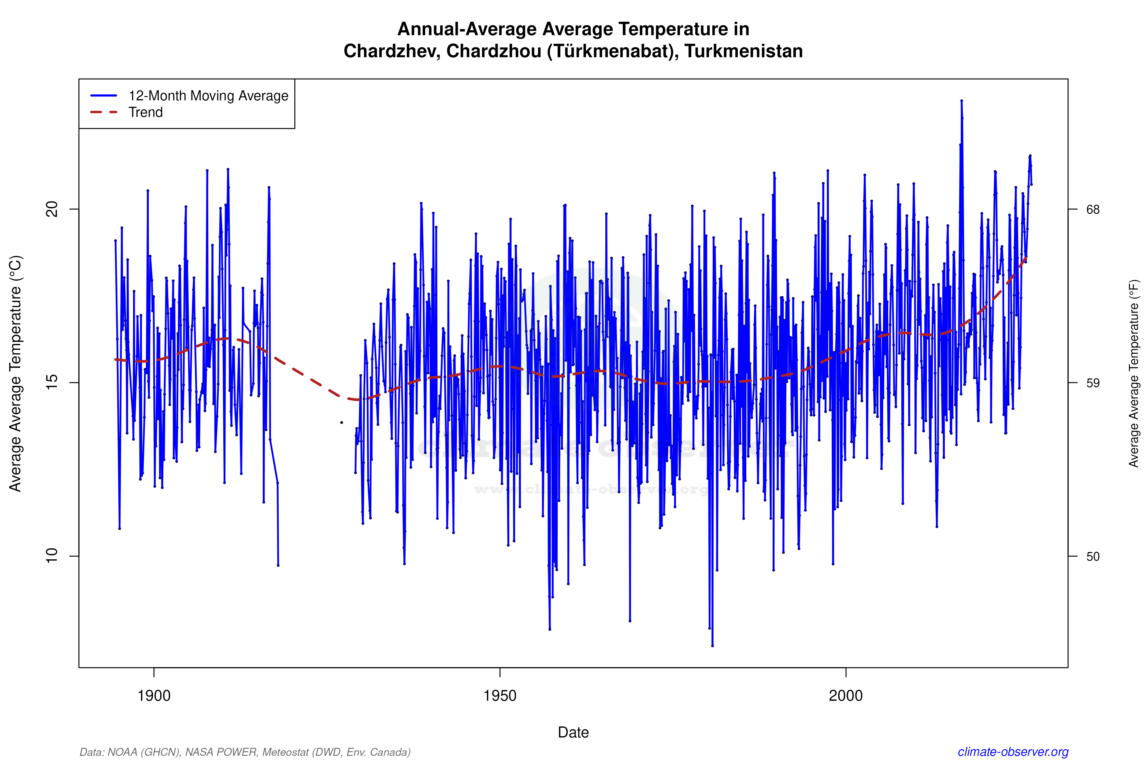 Climate 12-Month Moving Averages - Average Temperature 12-Month MA