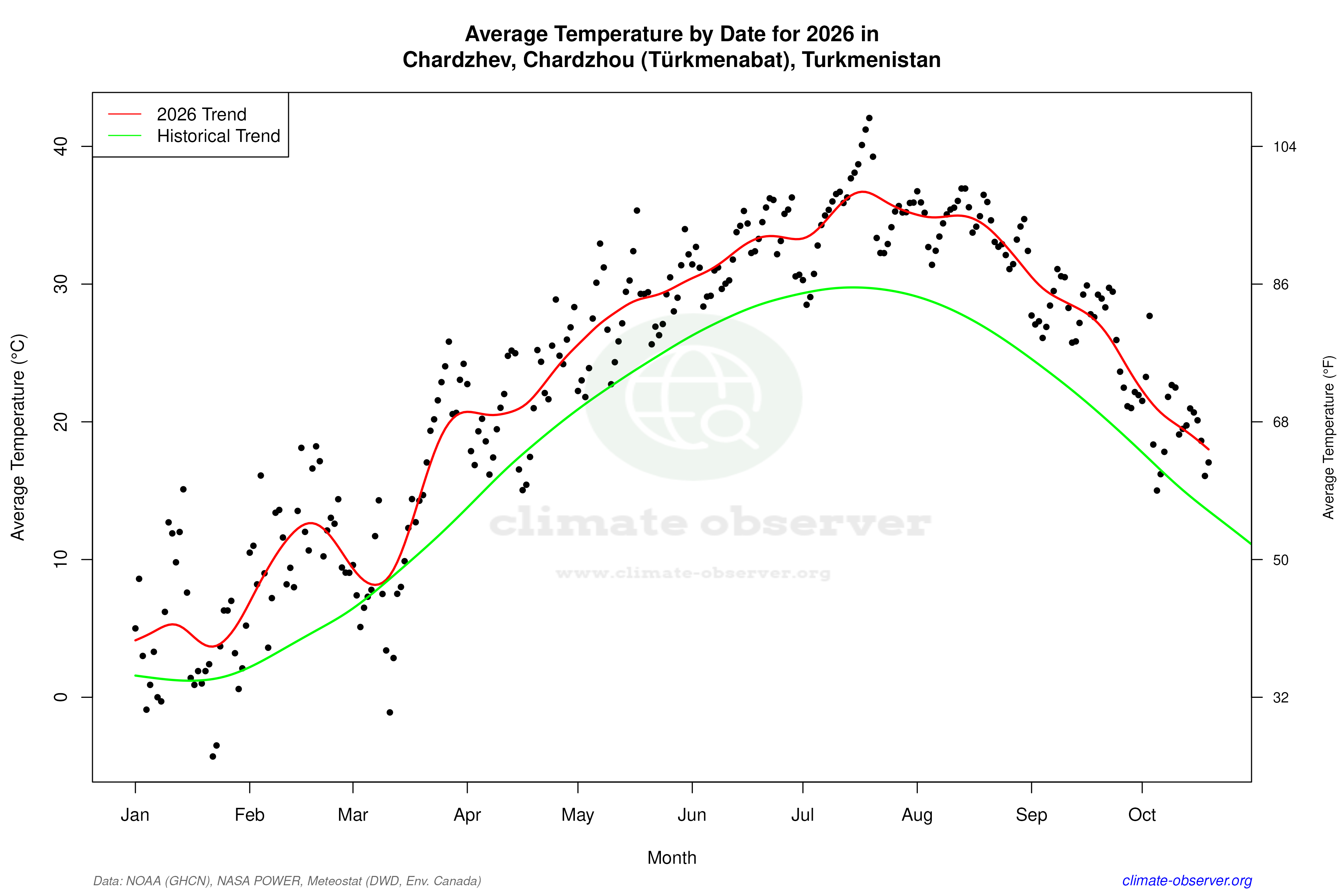 Current Year Climate Trends vs Historical - Average Temperature this Year