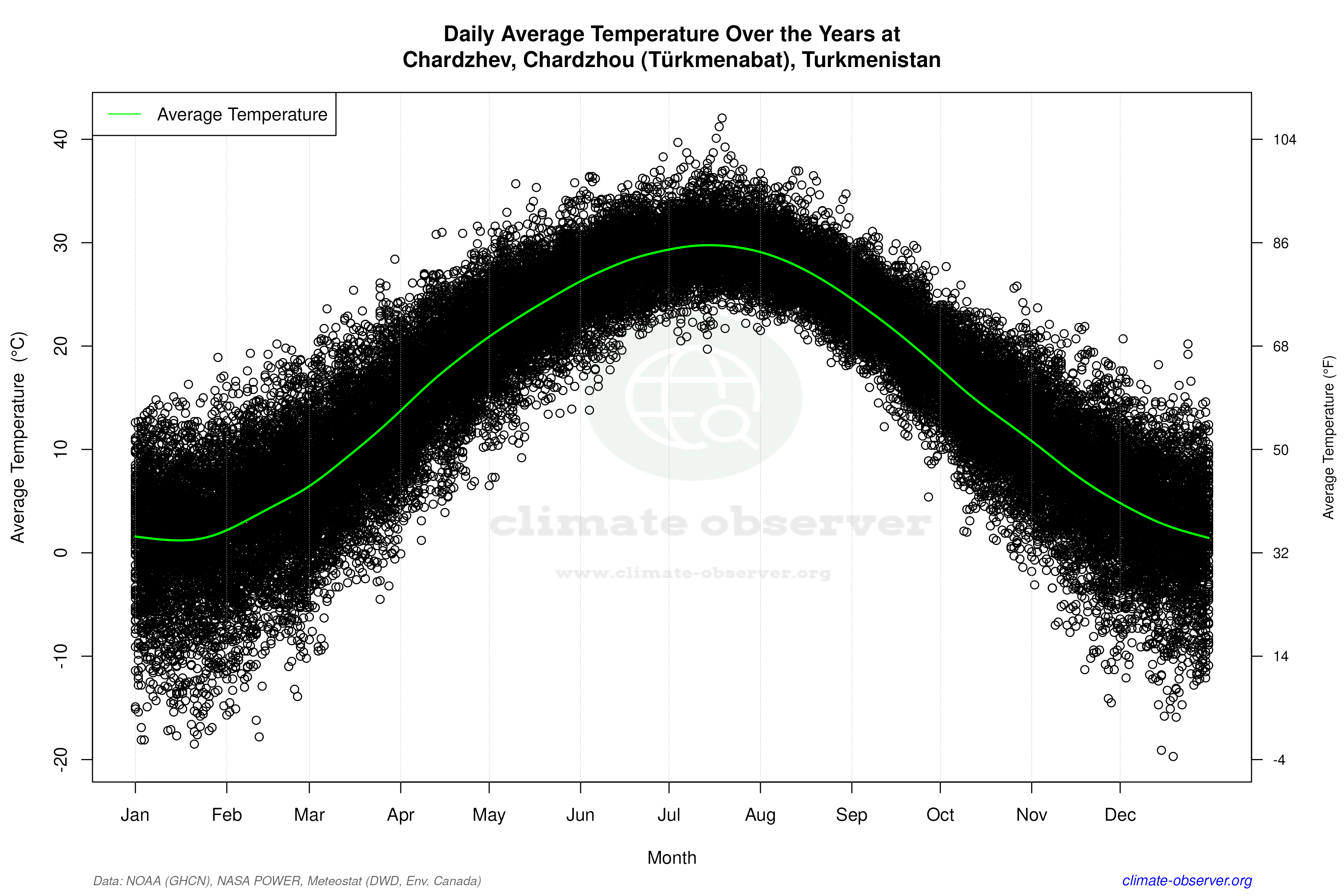 Daily Data Points and Averages Throughout the Year - Average Temperature Throughout Year