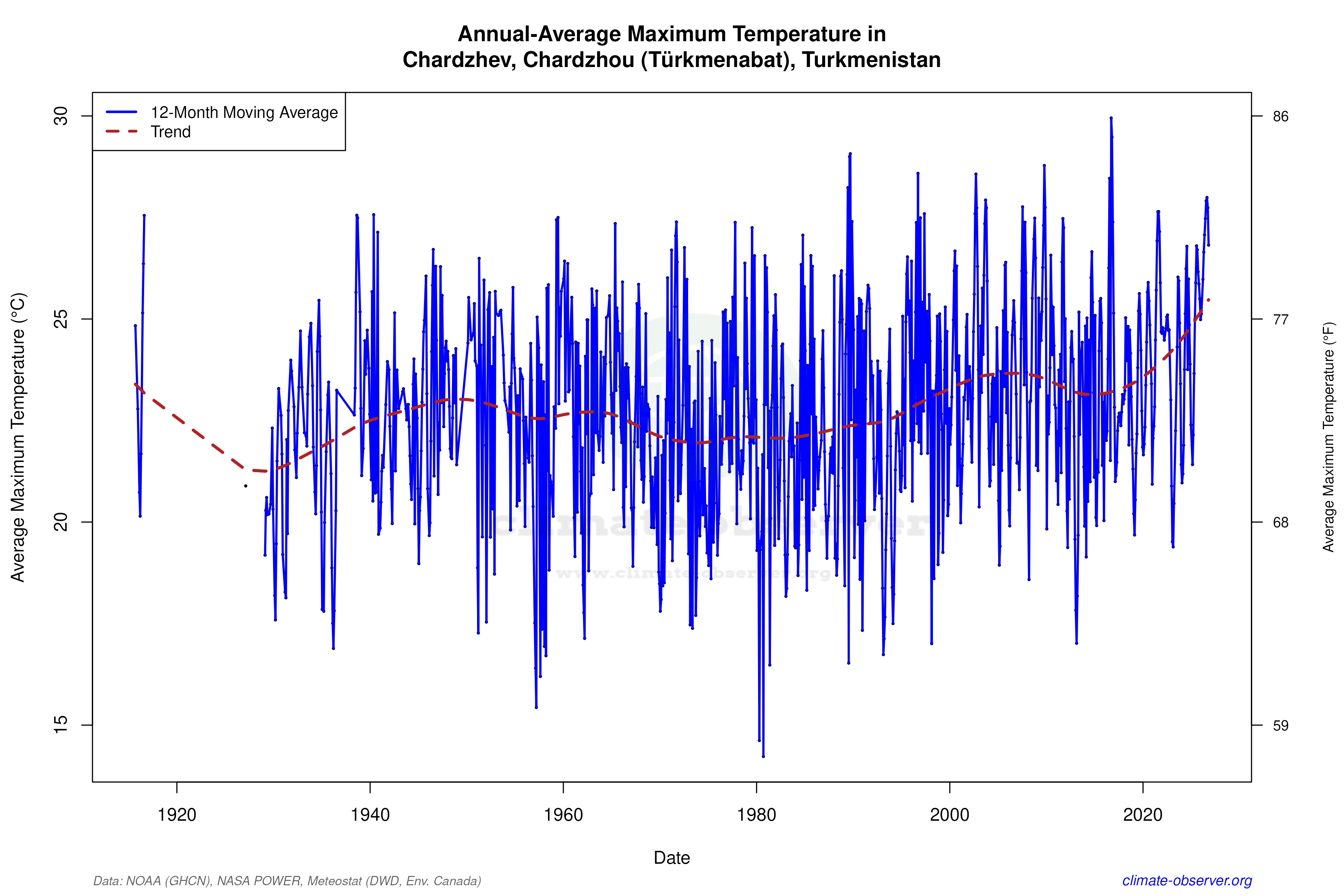 Climate 12-Month Moving Averages - Max Temperature 12-Month MA