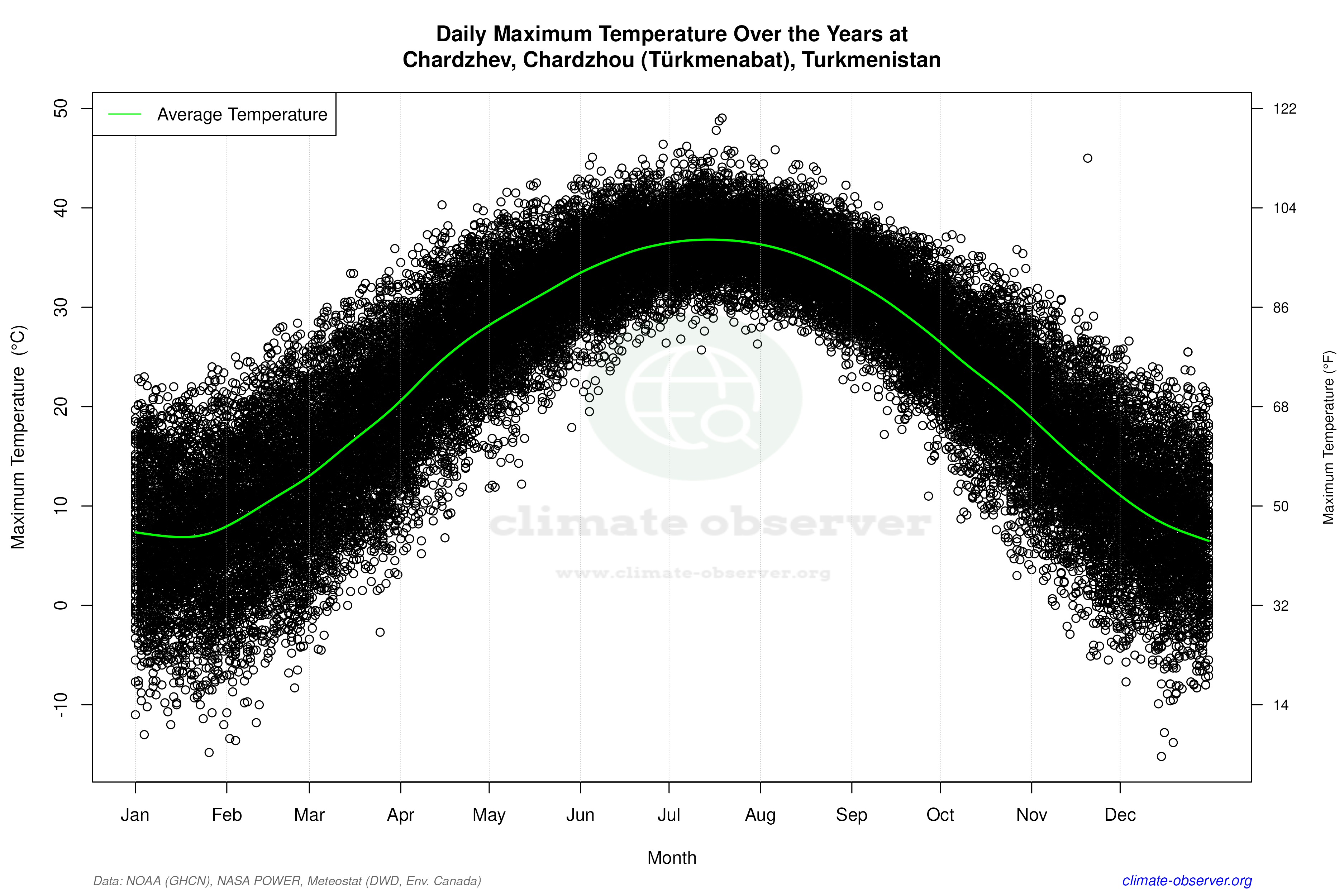 Daily Data Points and Averages Throughout the Year - Average Max Temperature Throughout Year