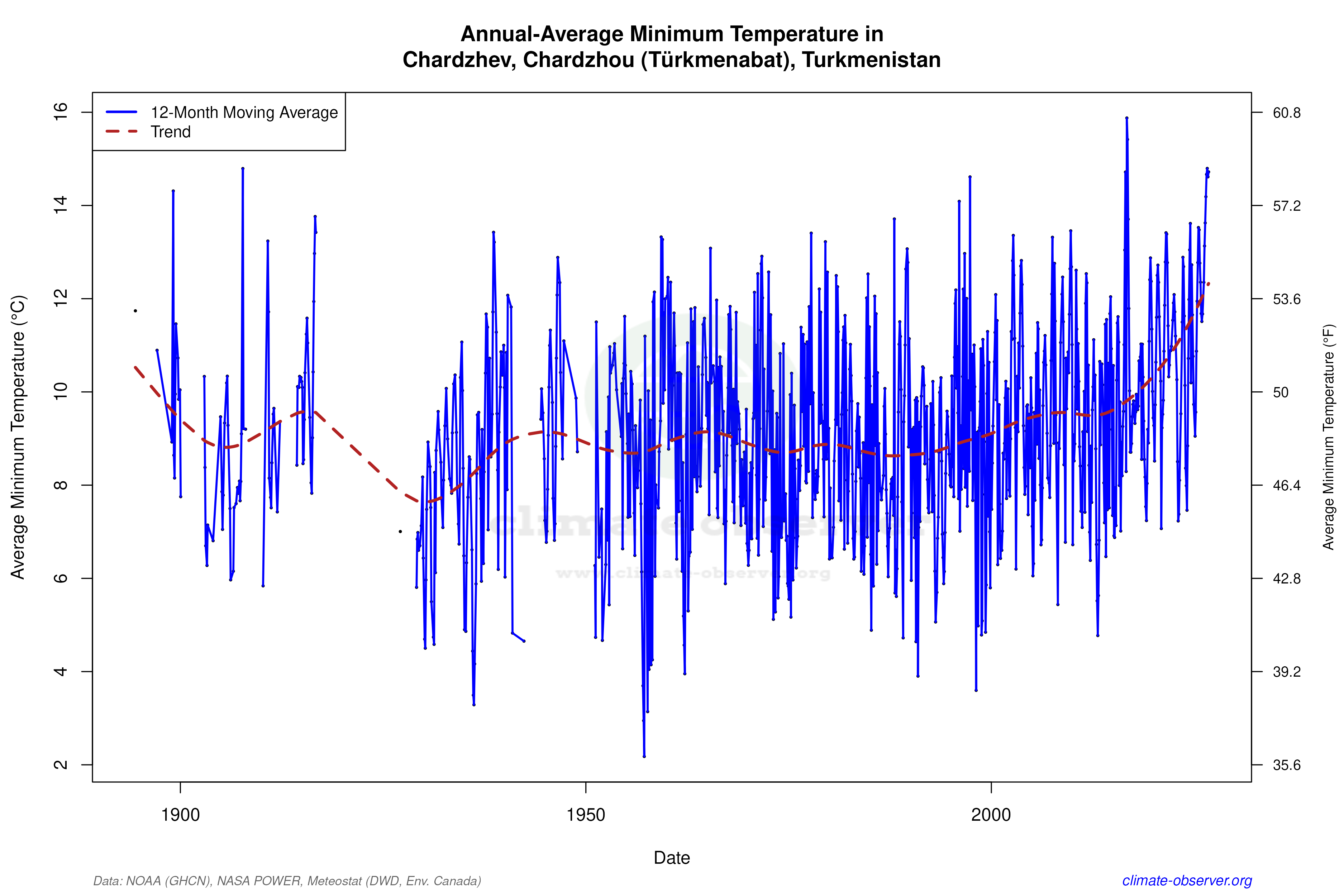 Climate 12-Month Moving Averages - Min Temperature 12-Month MA