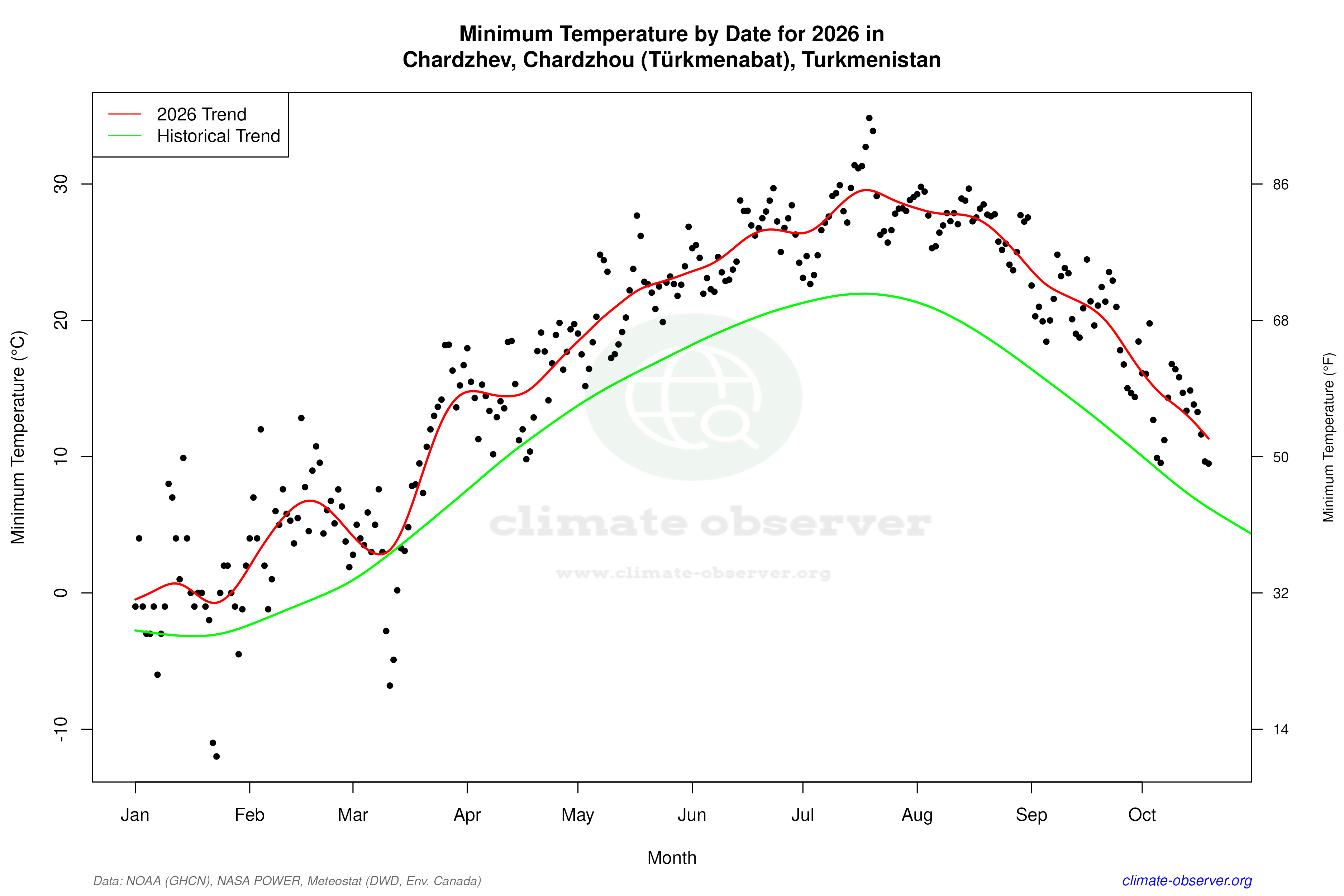 Current Year Climate Trends vs Historical - Min Temperature this Year