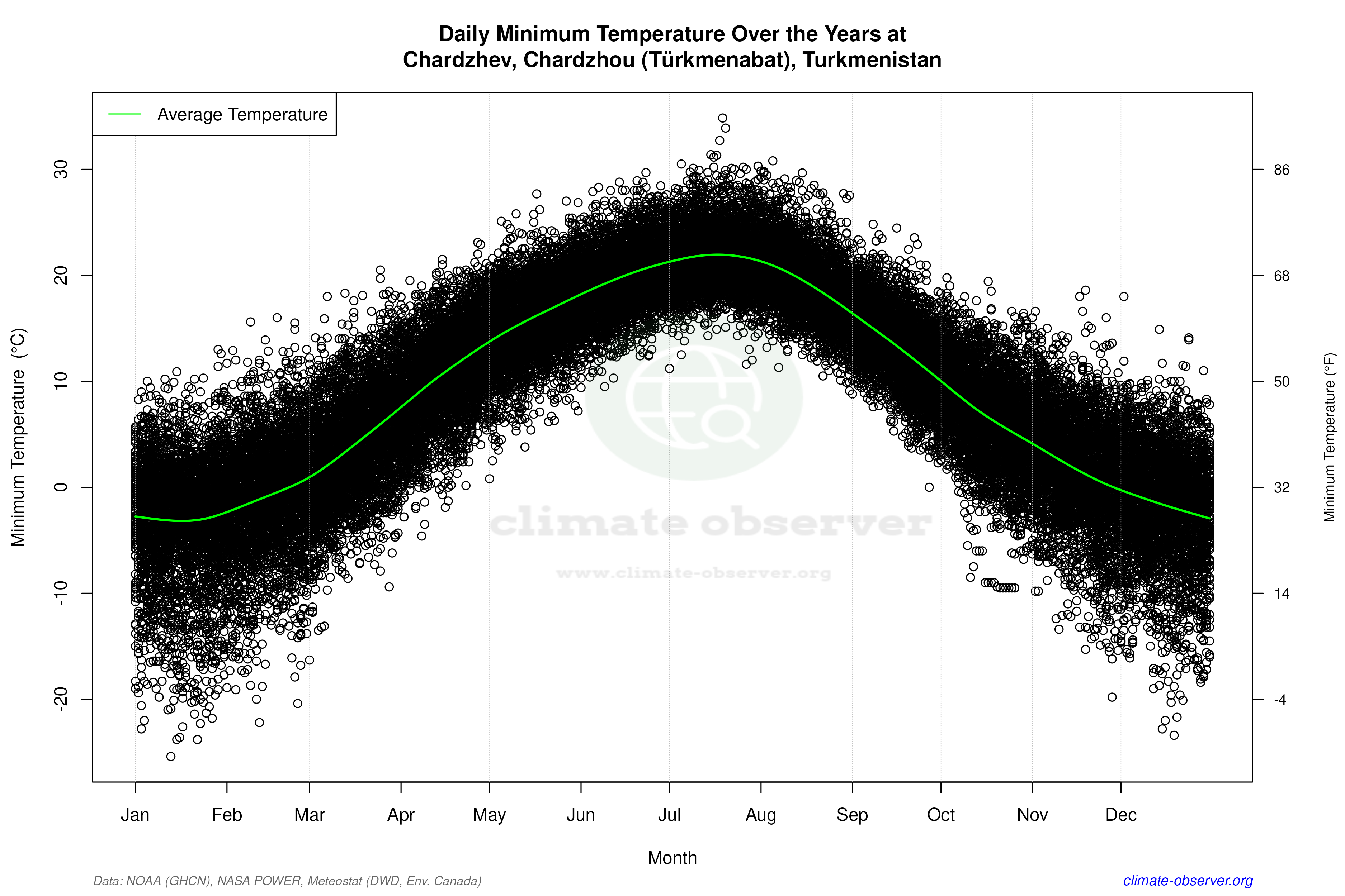 Daily Data Points and Averages Throughout the Year - Average Min Temperature Throughout Year