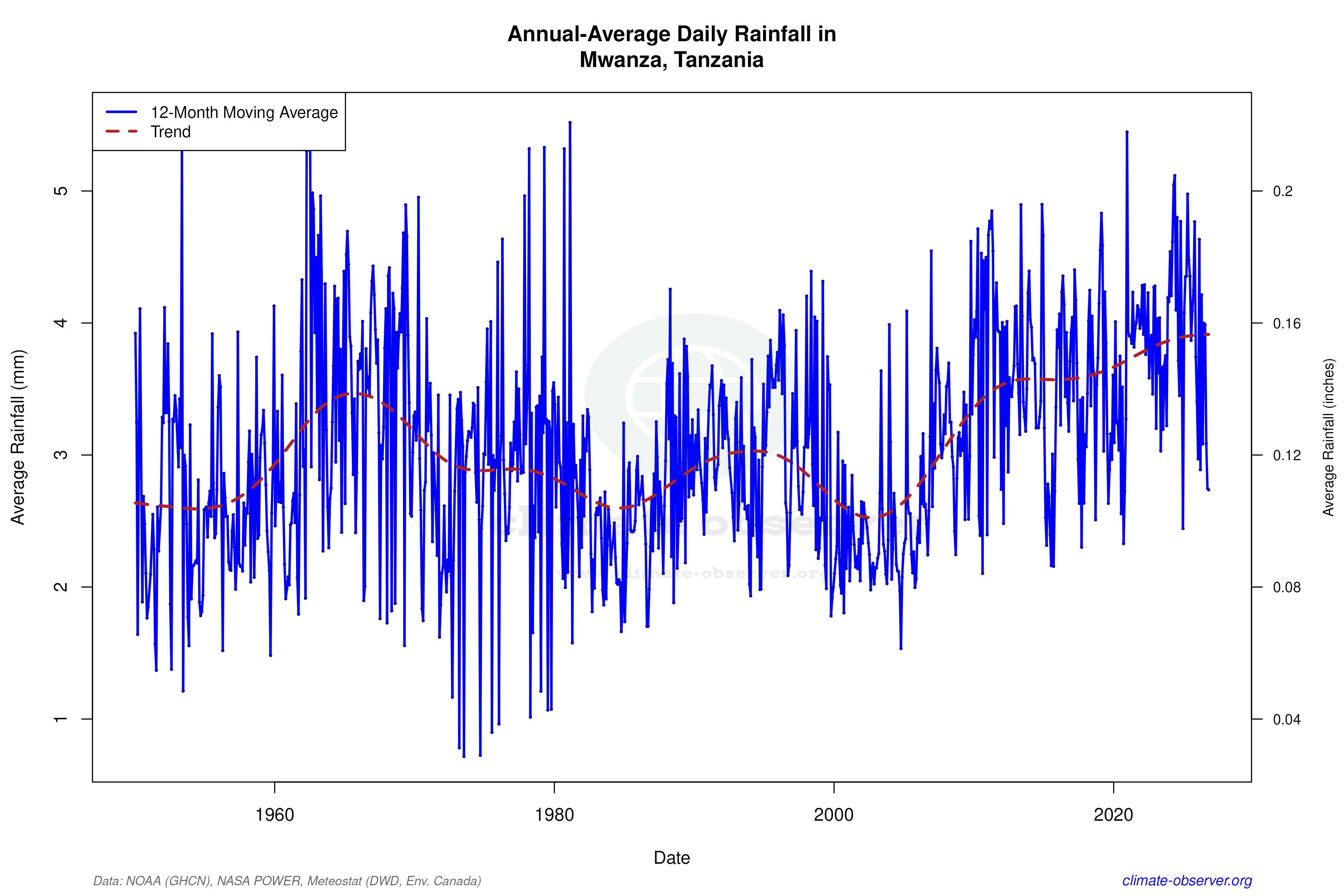 Climate 12-Month Moving Averages - Rainfall 12-Month MA