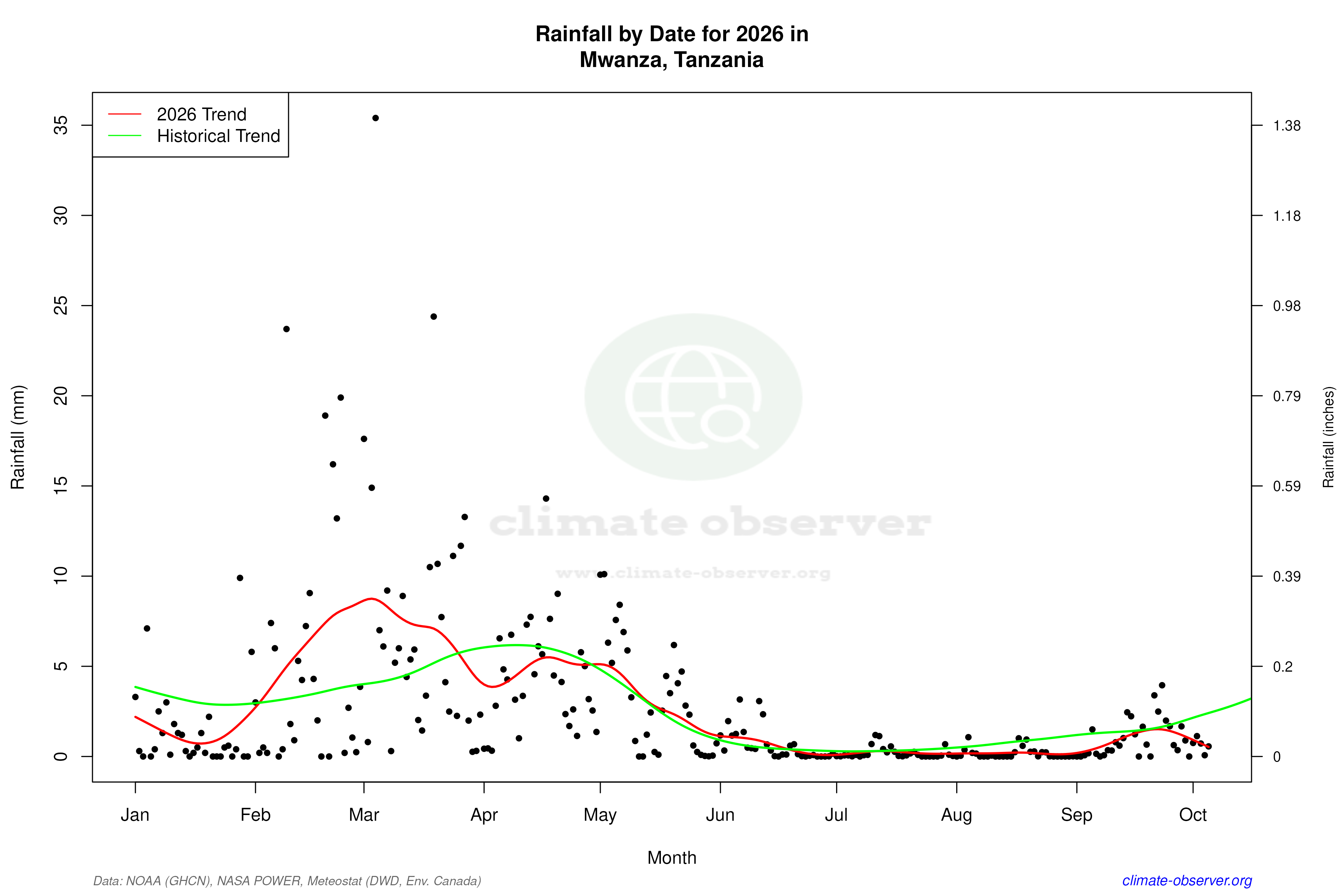 Current Year Climate Trends vs Historical - Rainfall this Year