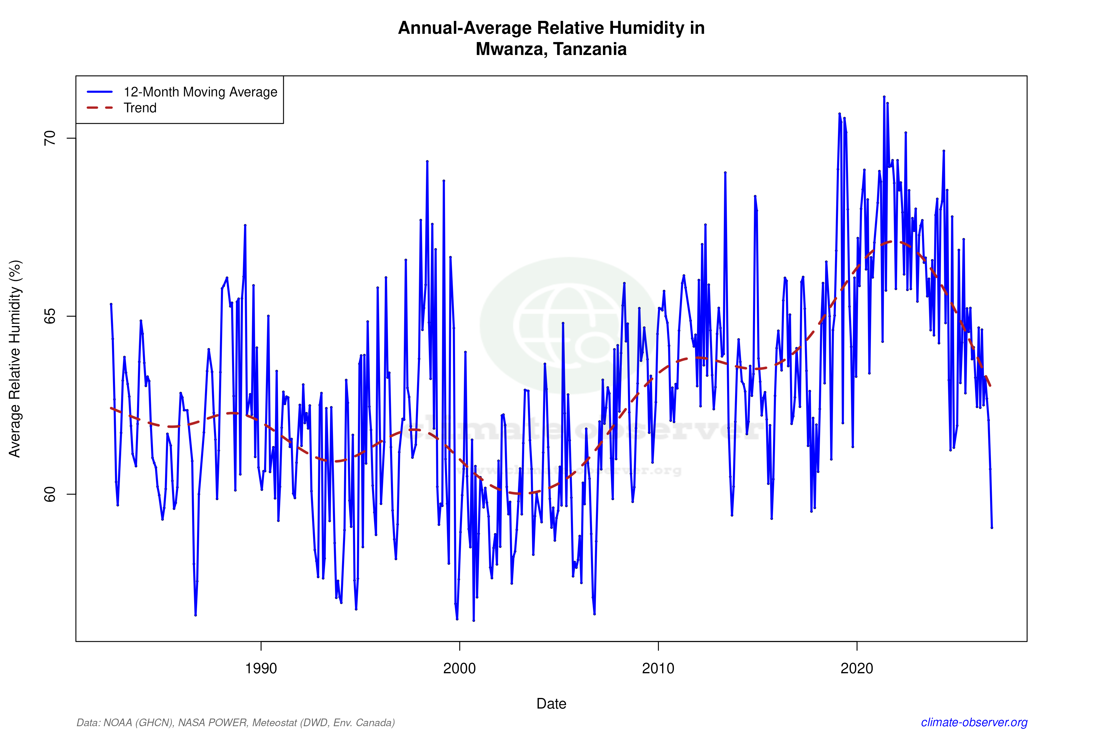 Climate 12-Month Moving Averages - Relative Humidity 12-Month MA