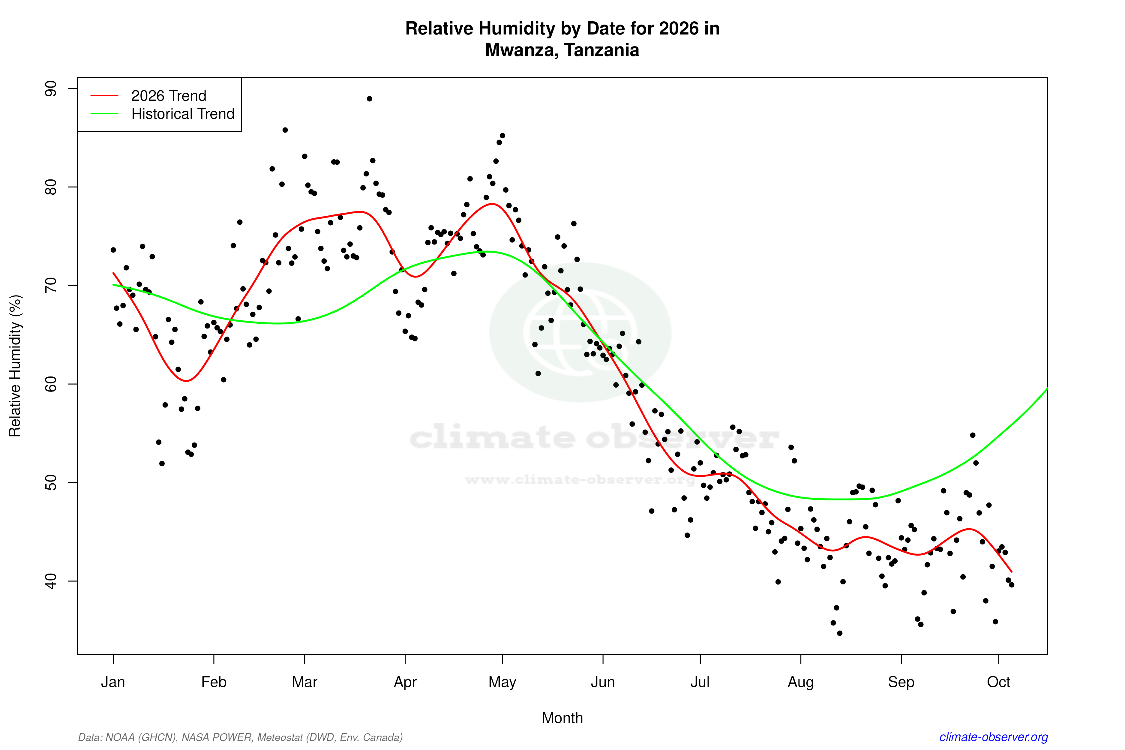Current Year Climate Trends vs Historical - Relative Humidity this Year