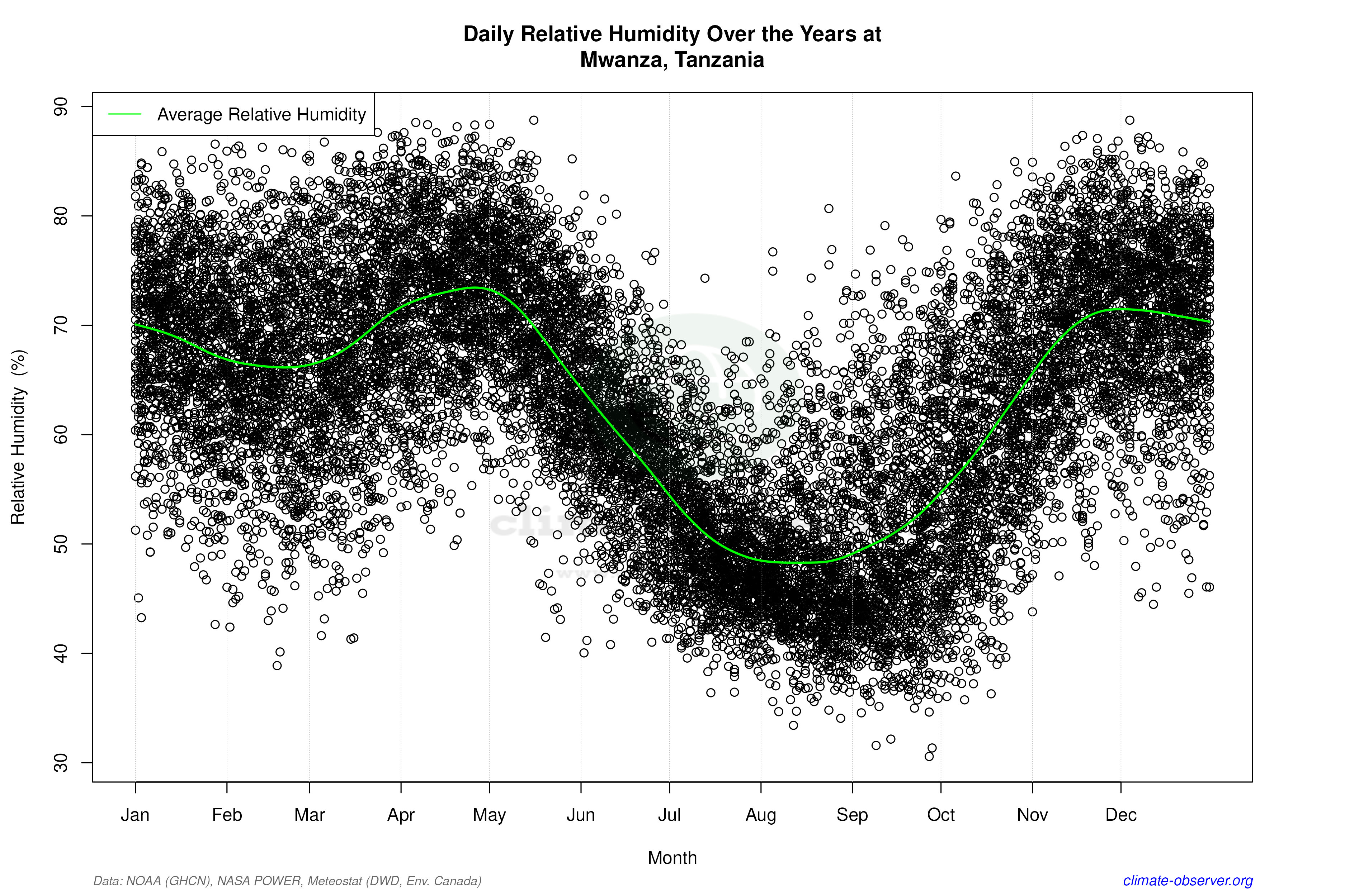 Daily Data Points and Averages Throughout the Year - Average Relative Humidity Throughout Year