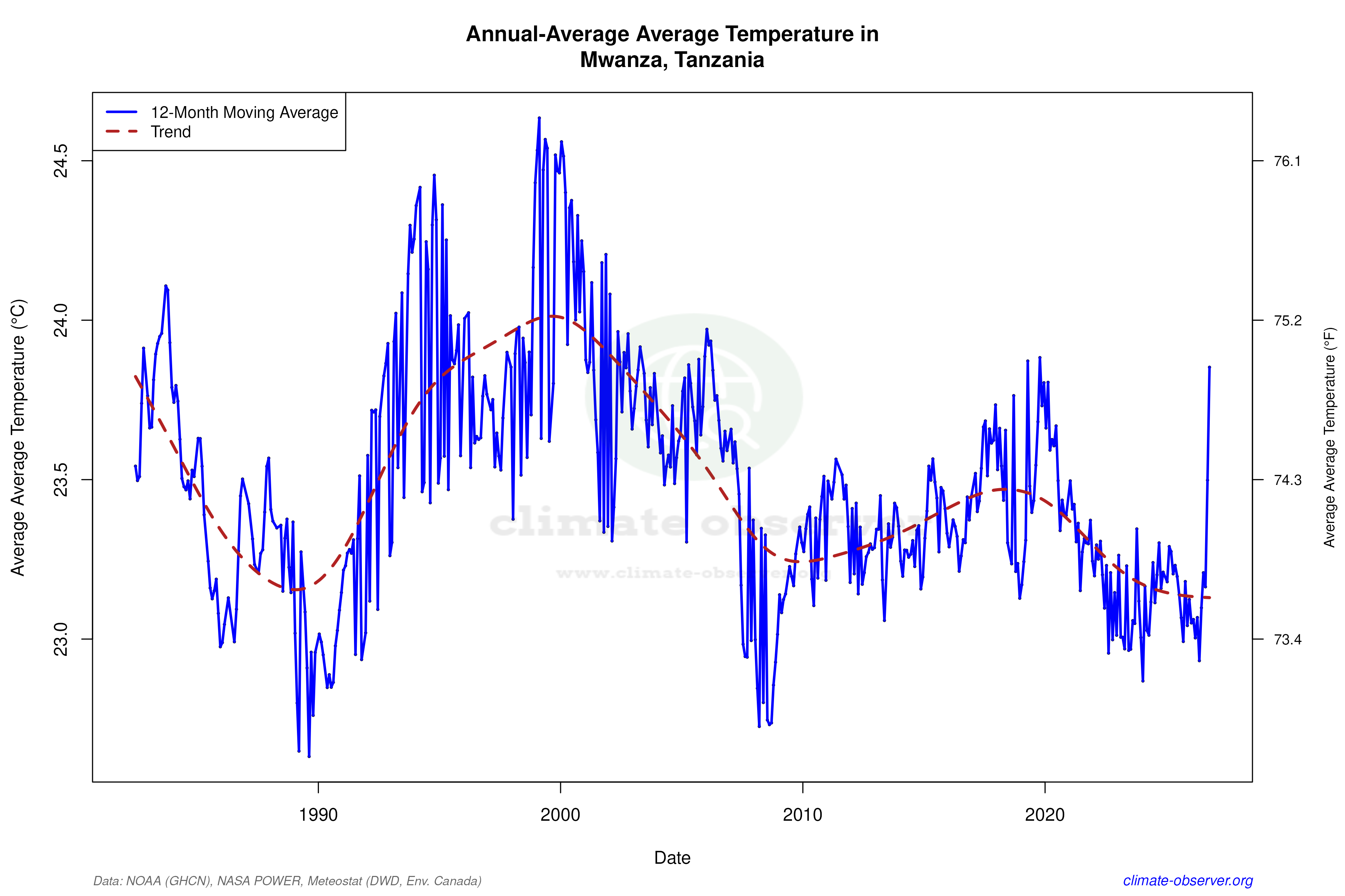Climate 12-Month Moving Averages - Average Temperature 12-Month MA