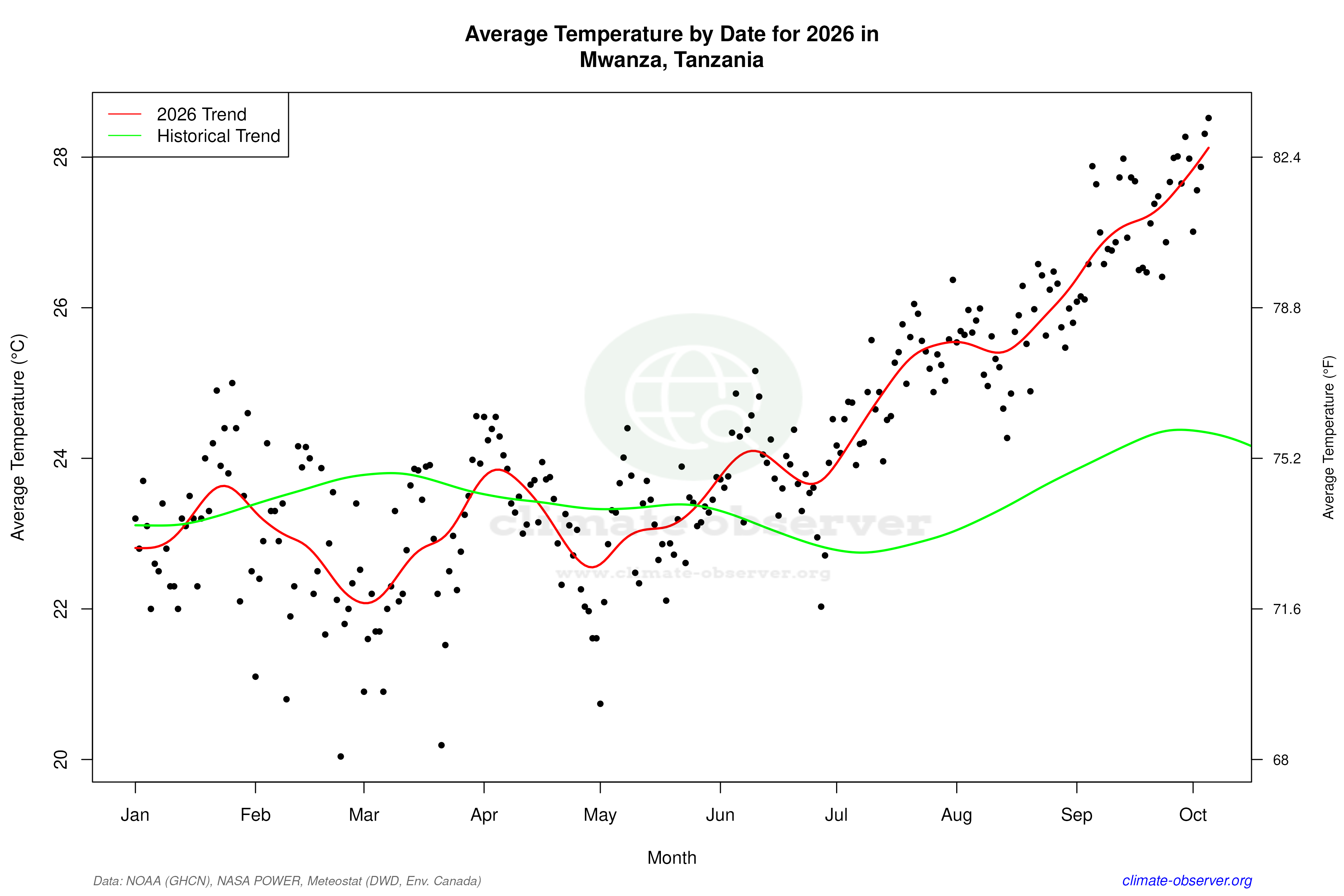 Current Year Climate Trends vs Historical - Average Temperature this Year