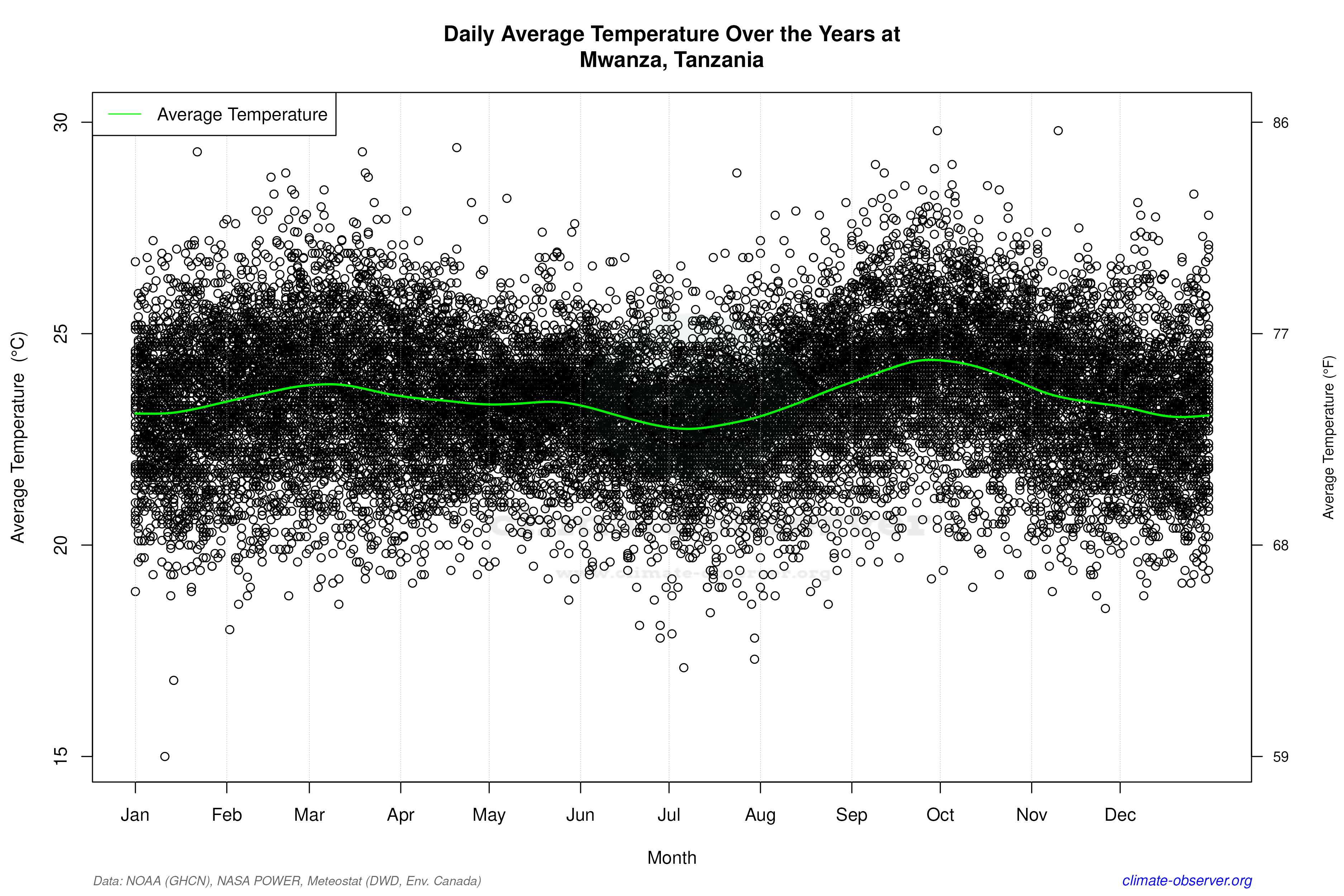 Daily Data Points and Averages Throughout the Year - Average Temperature Throughout Year