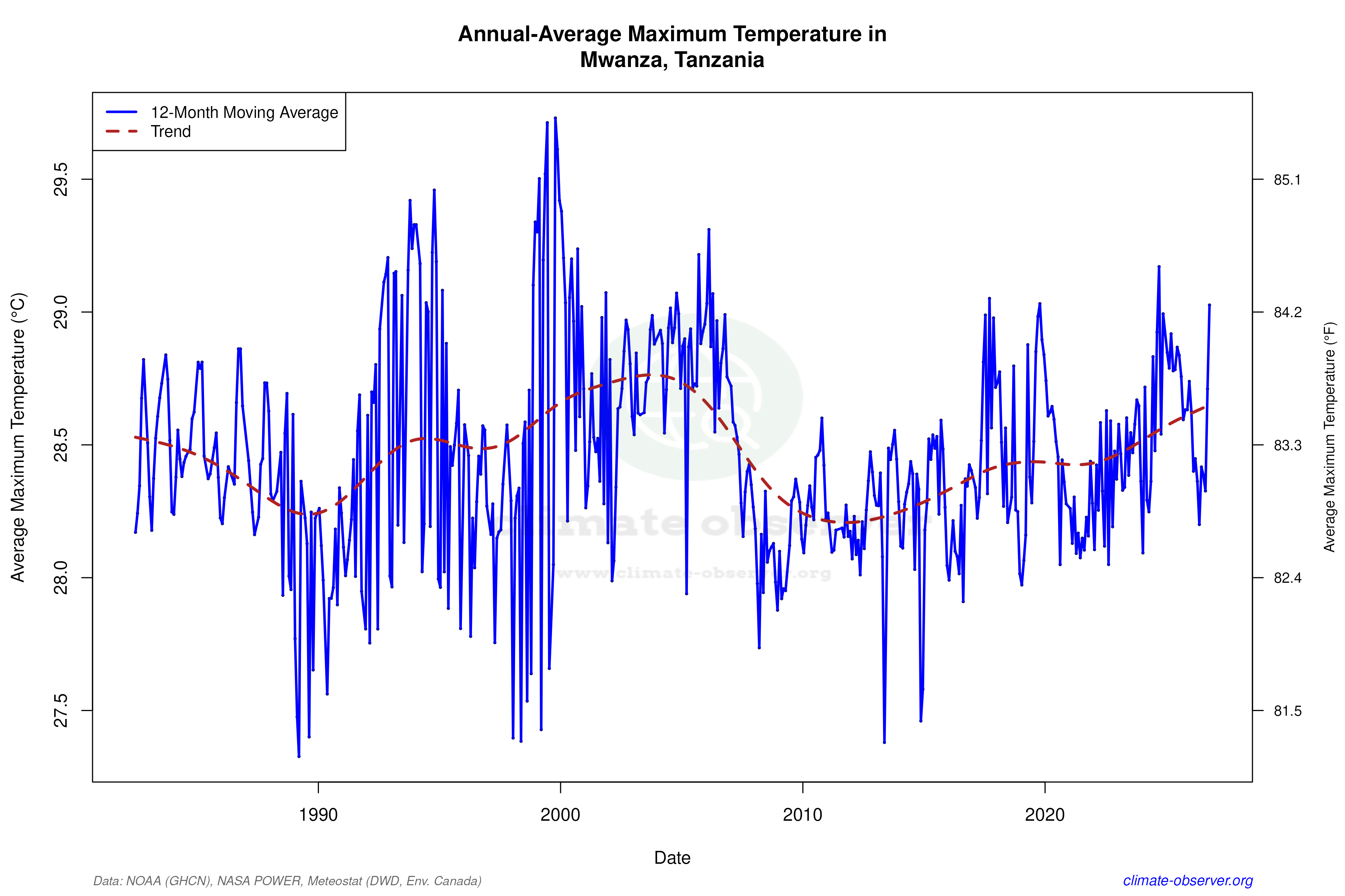 Climate 12-Month Moving Averages - Max Temperature 12-Month MA