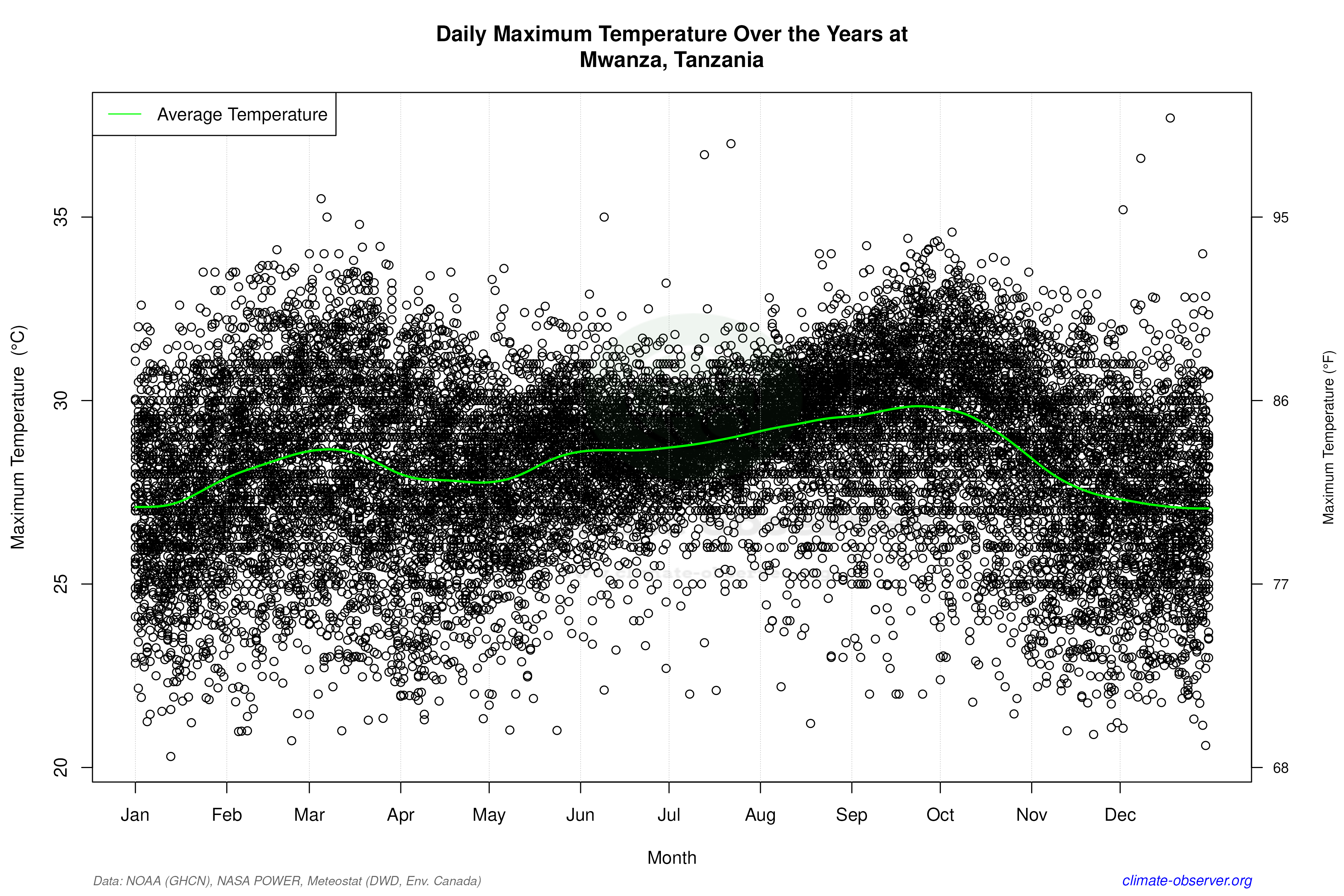 Daily Data Points and Averages Throughout the Year - Average Max Temperature Throughout Year