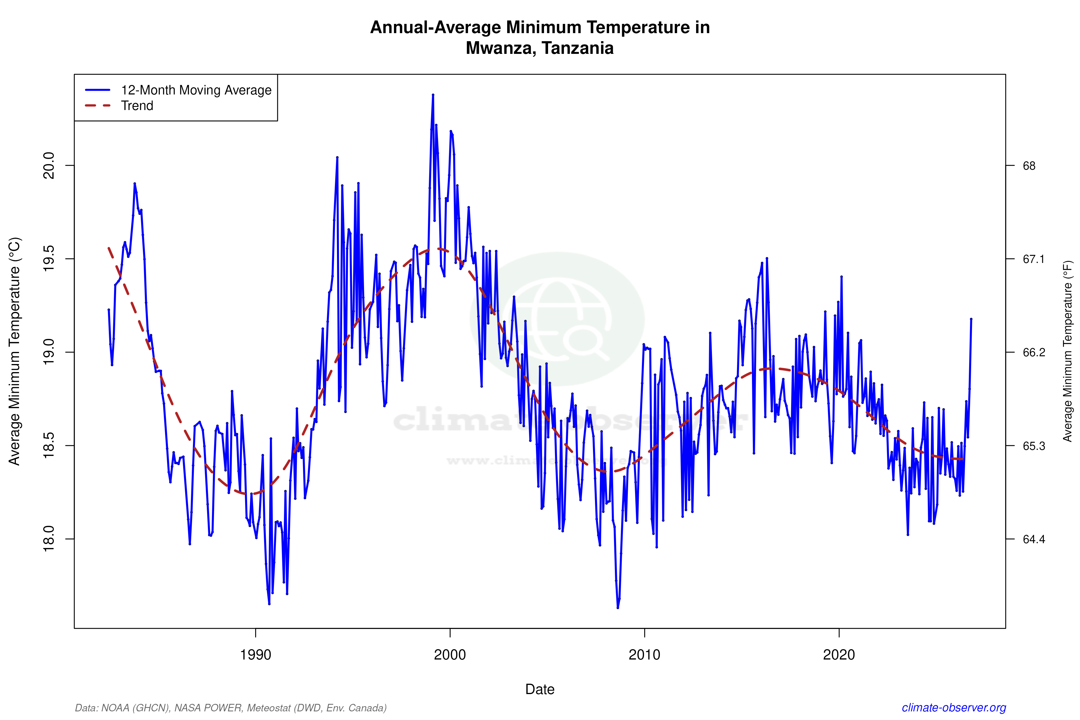 Climate 12-Month Moving Averages - Min Temperature 12-Month MA