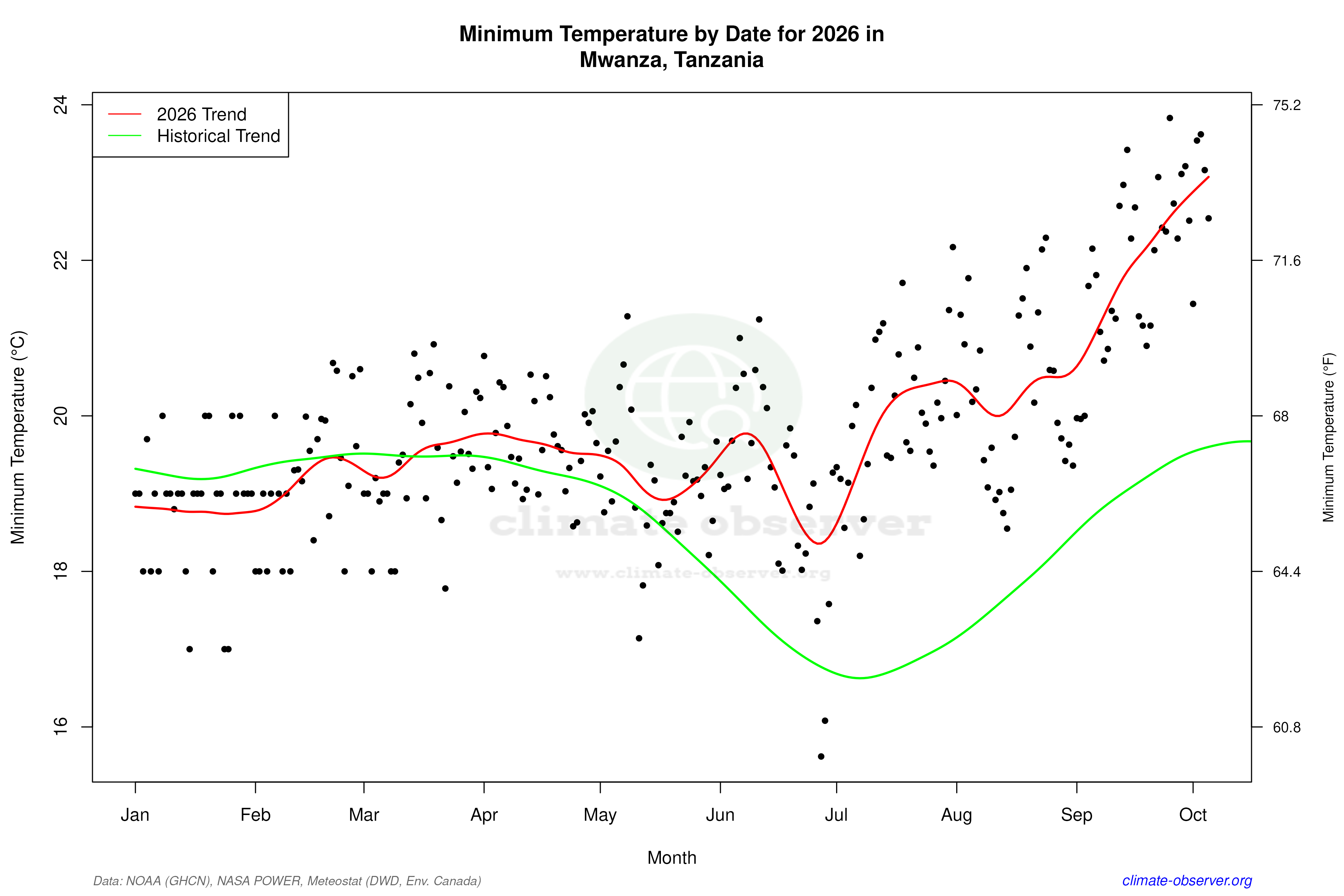 Current Year Climate Trends vs Historical - Min Temperature this Year
