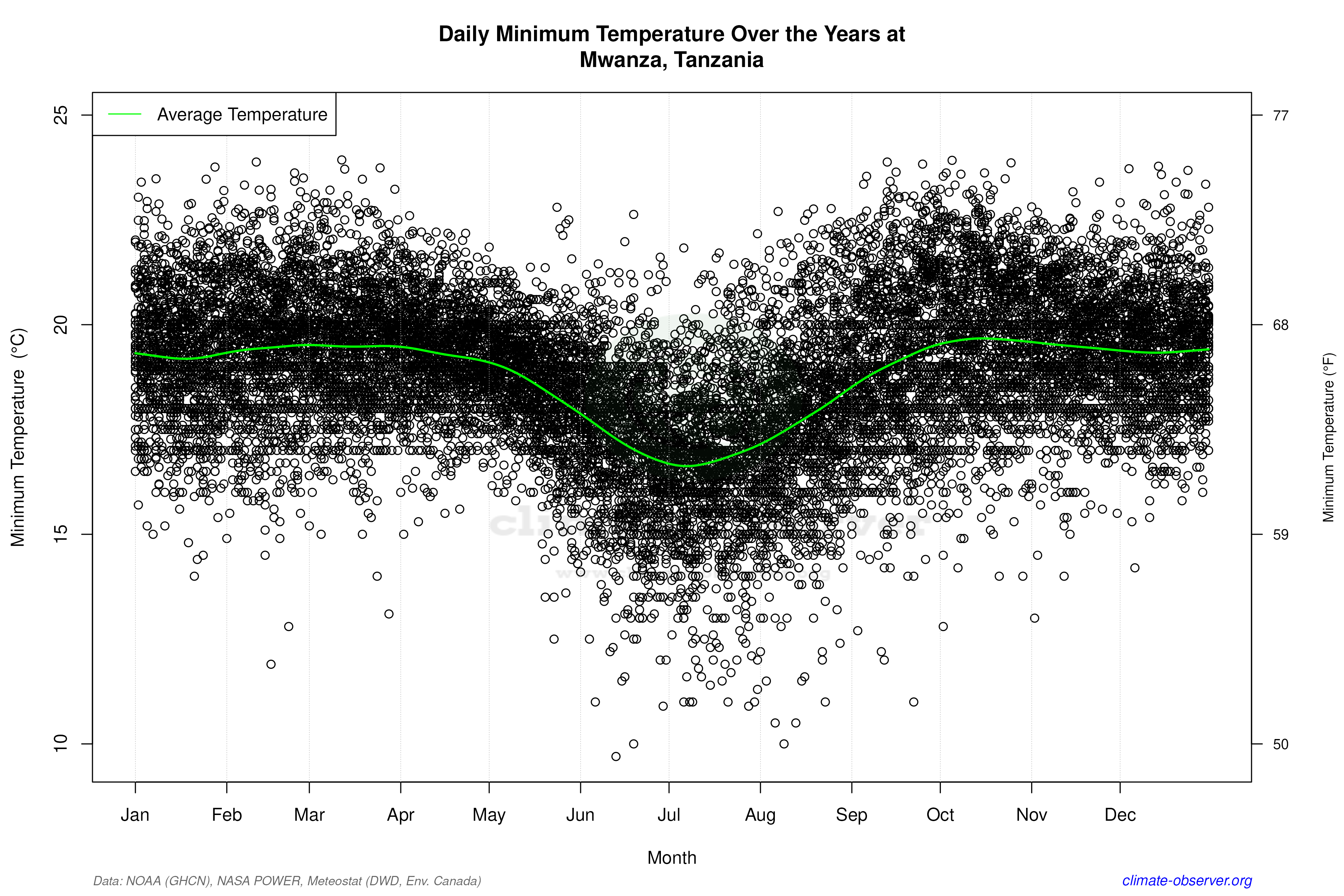 Daily Data Points and Averages Throughout the Year - Average Min Temperature Throughout Year