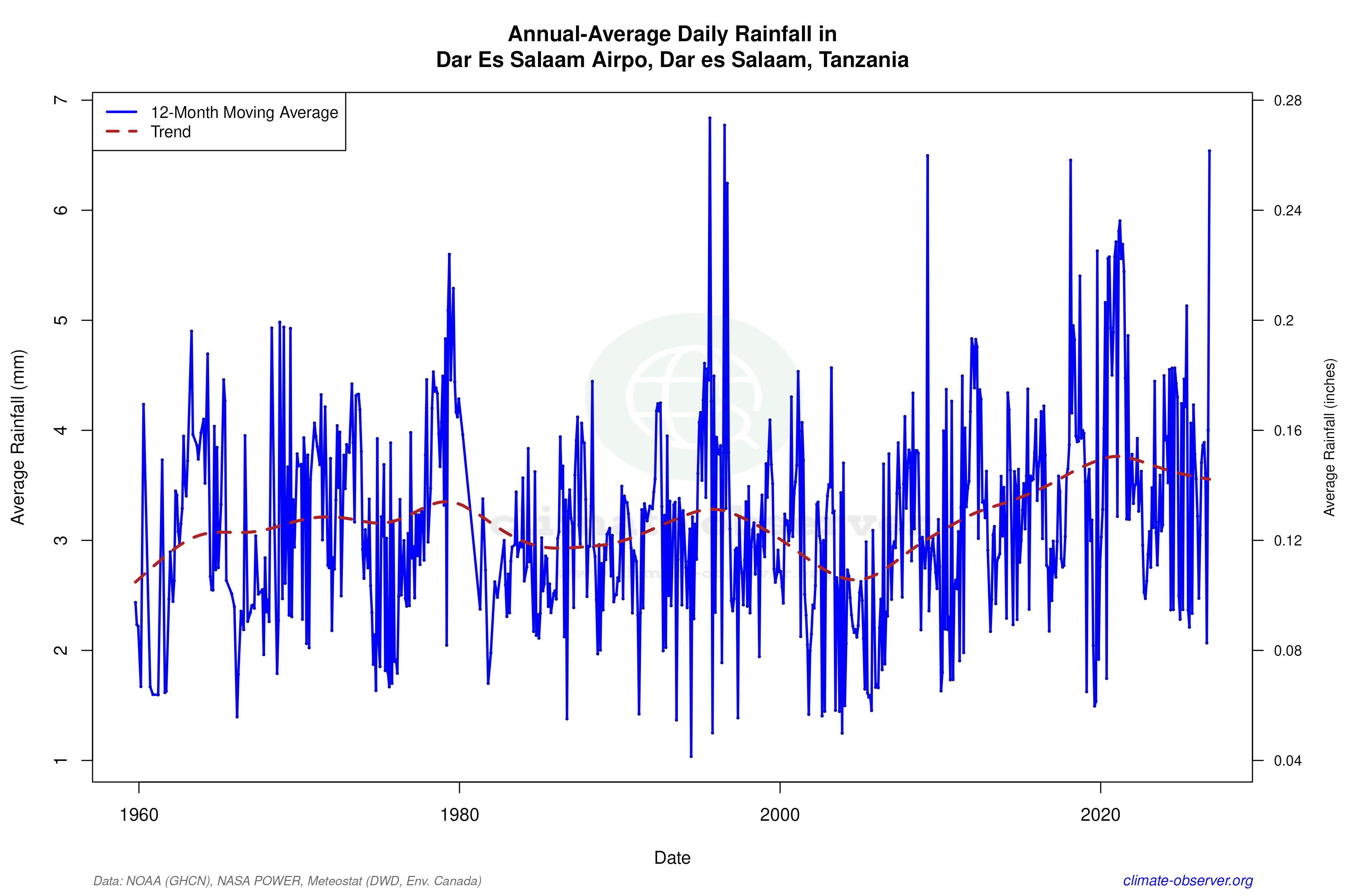 Climate 12-Month Moving Averages - Rainfall 12-Month MA