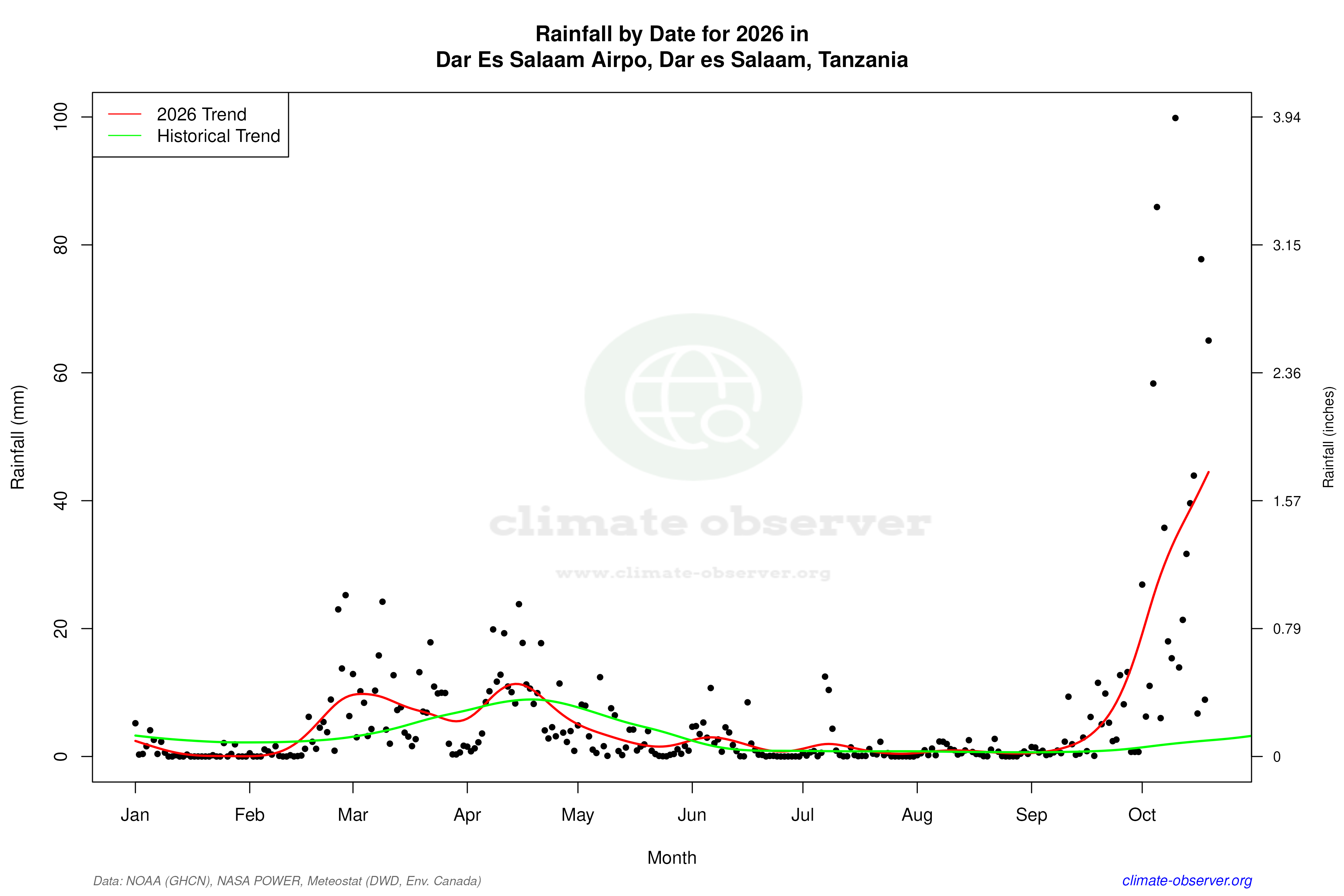 Current Year Climate Trends vs Historical - Rainfall this Year