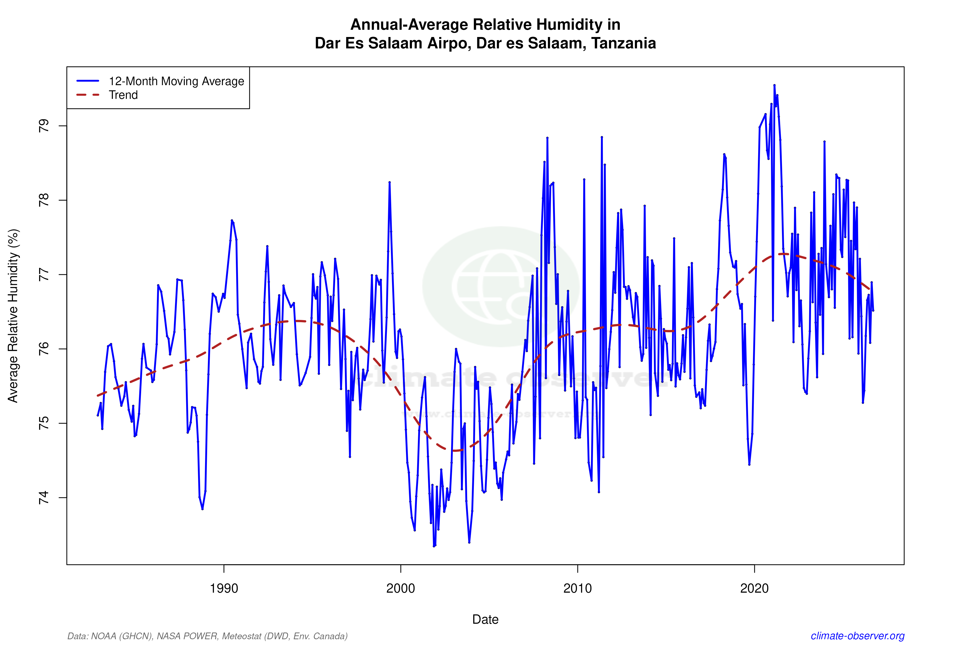 Climate 12-Month Moving Averages - Relative Humidity 12-Month MA