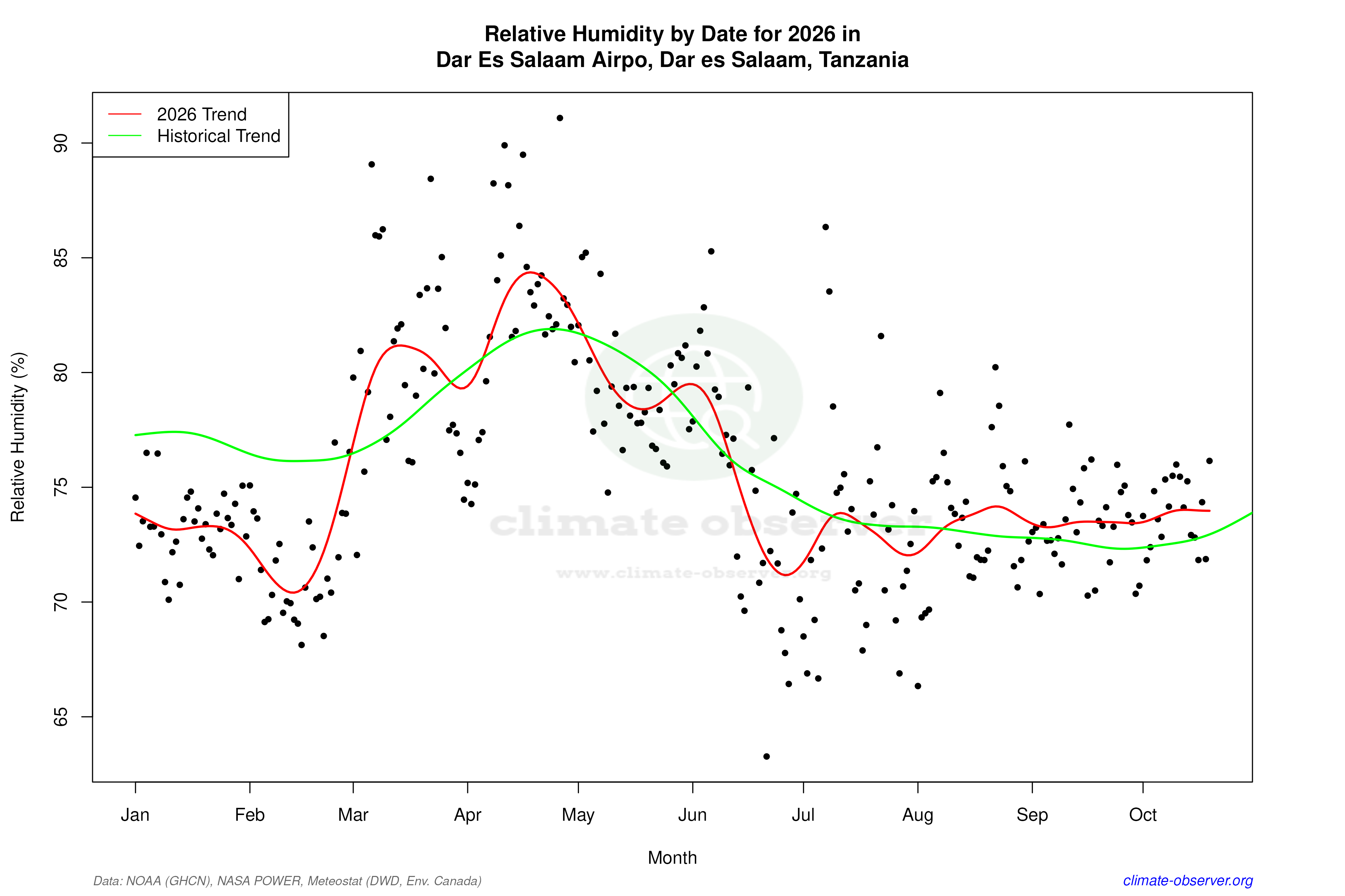 Current Year Climate Trends vs Historical - Relative Humidity this Year