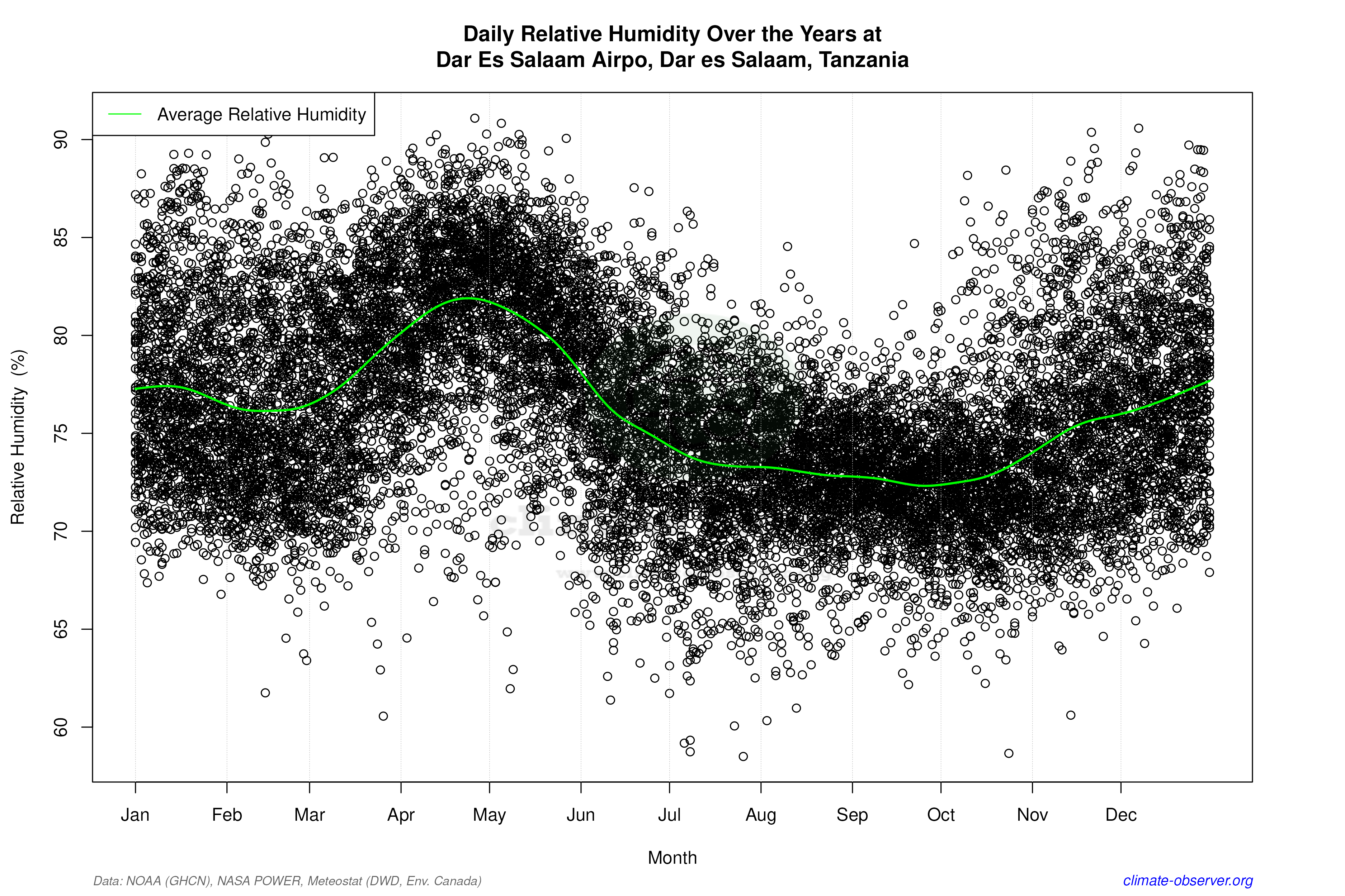 Daily Data Points and Averages Throughout the Year - Average Relative Humidity Throughout Year