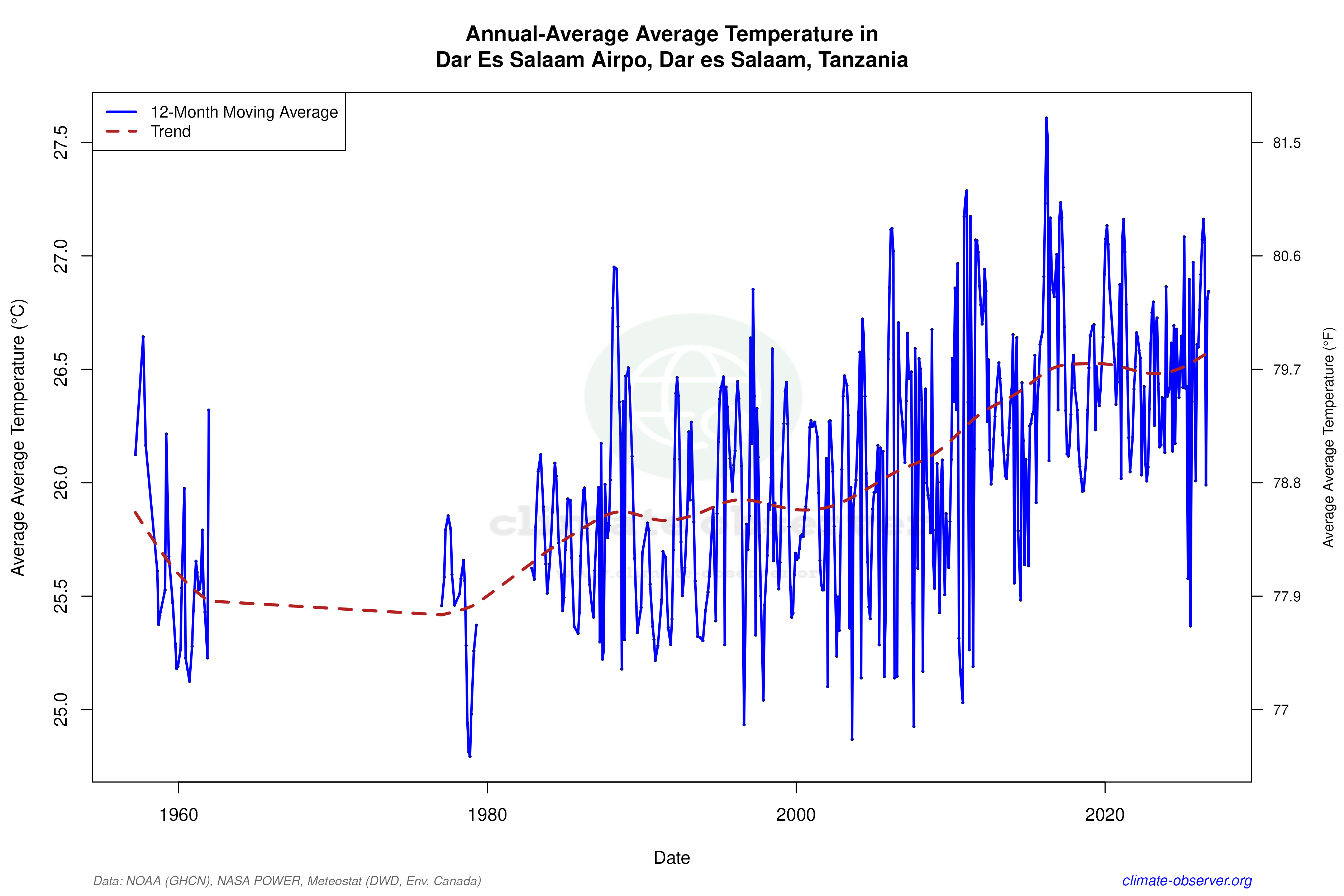 Climate 12-Month Moving Averages - Average Temperature 12-Month MA