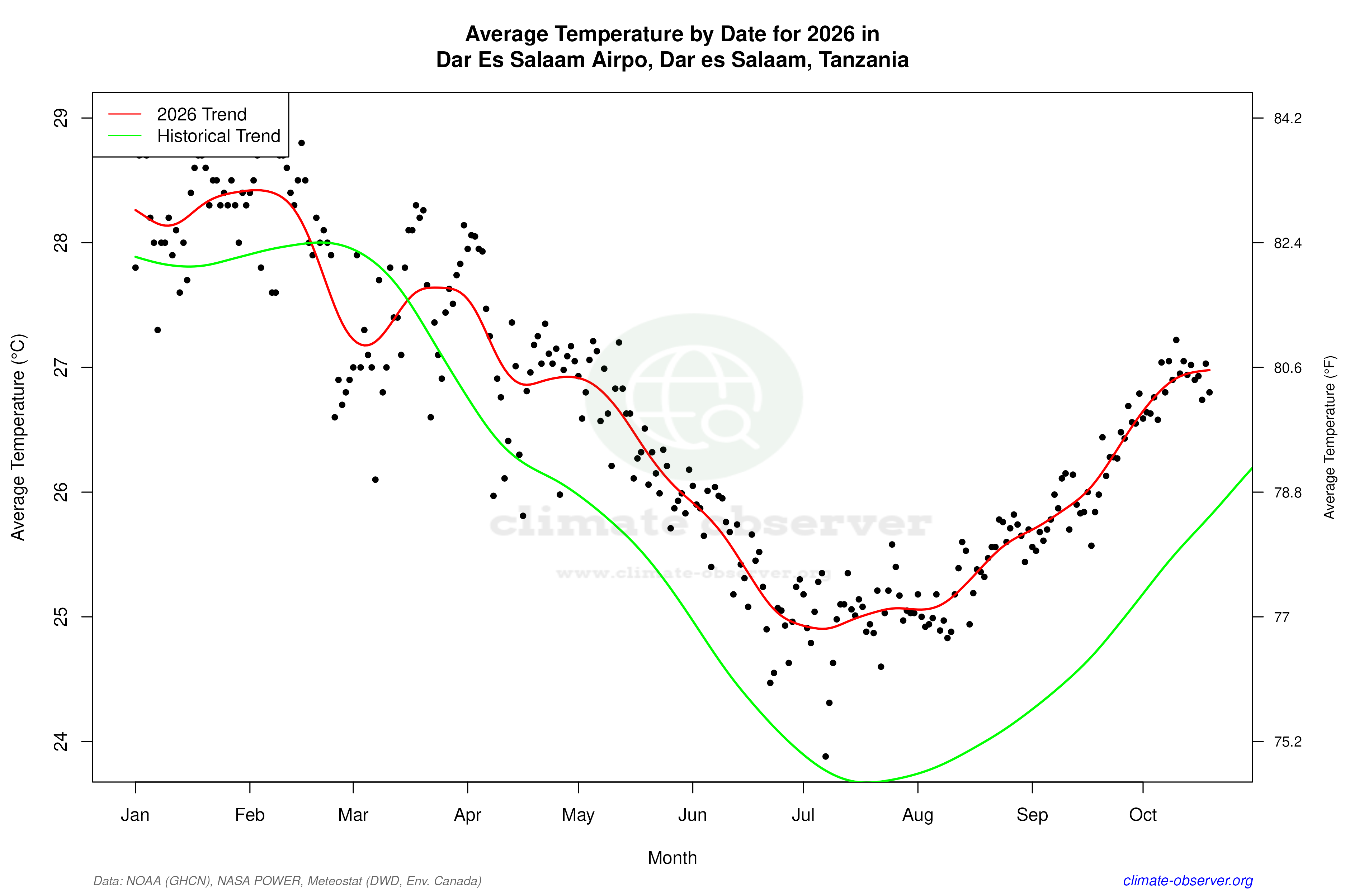 Current Year Climate Trends vs Historical - Average Temperature this Year