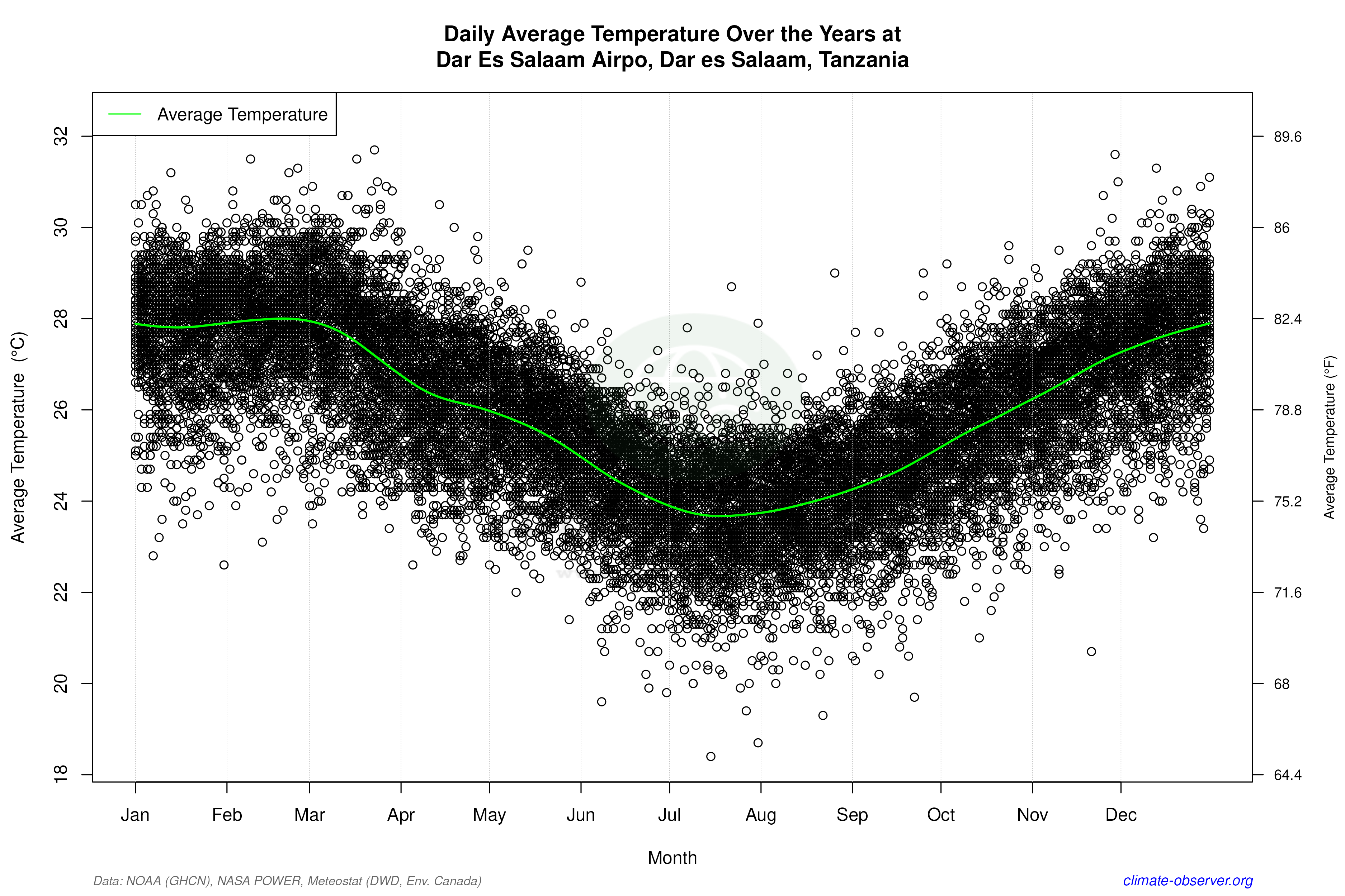 Daily Data Points and Averages Throughout the Year - Average Temperature Throughout Year