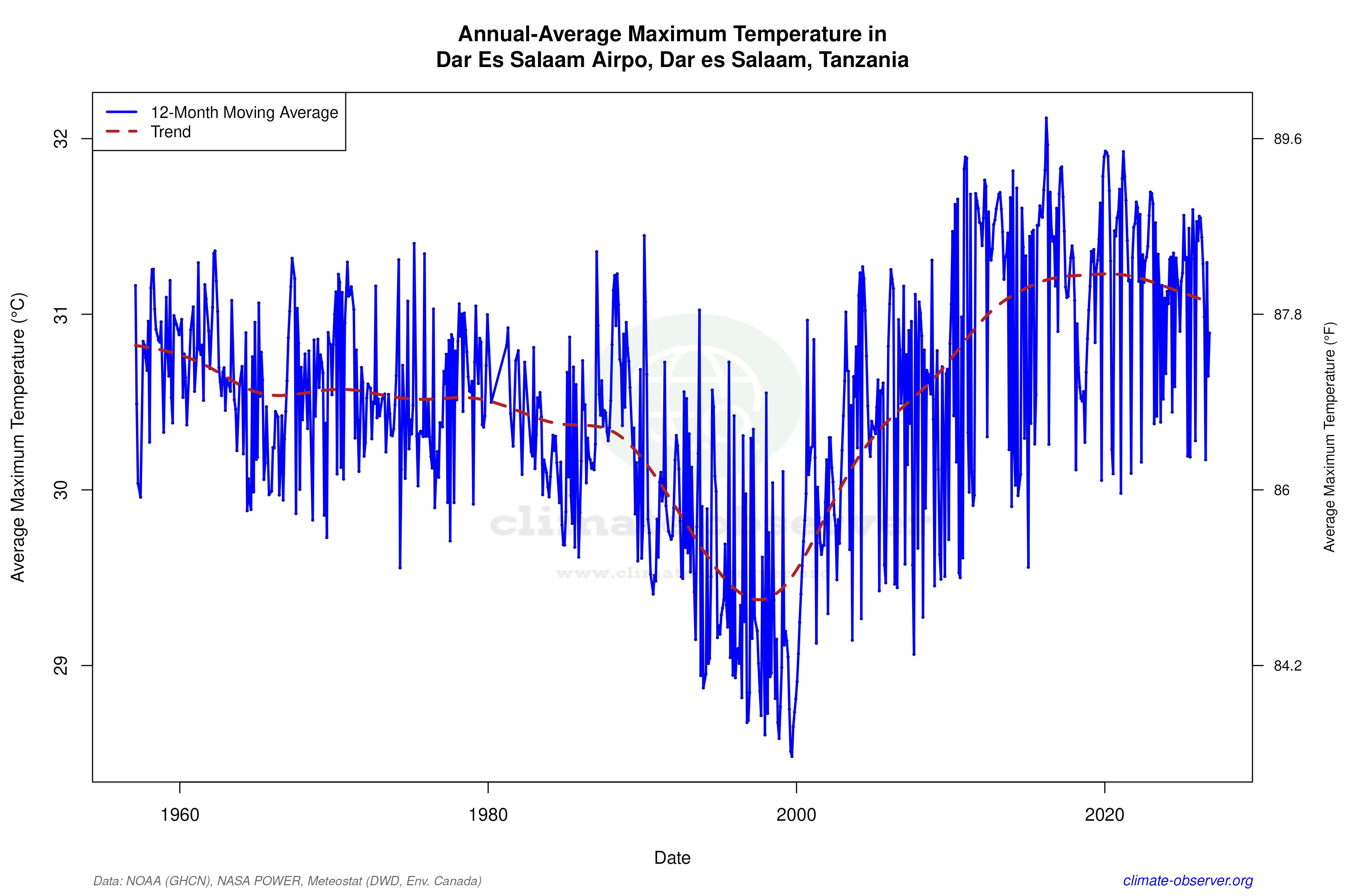 Climate 12-Month Moving Averages - Max Temperature 12-Month MA