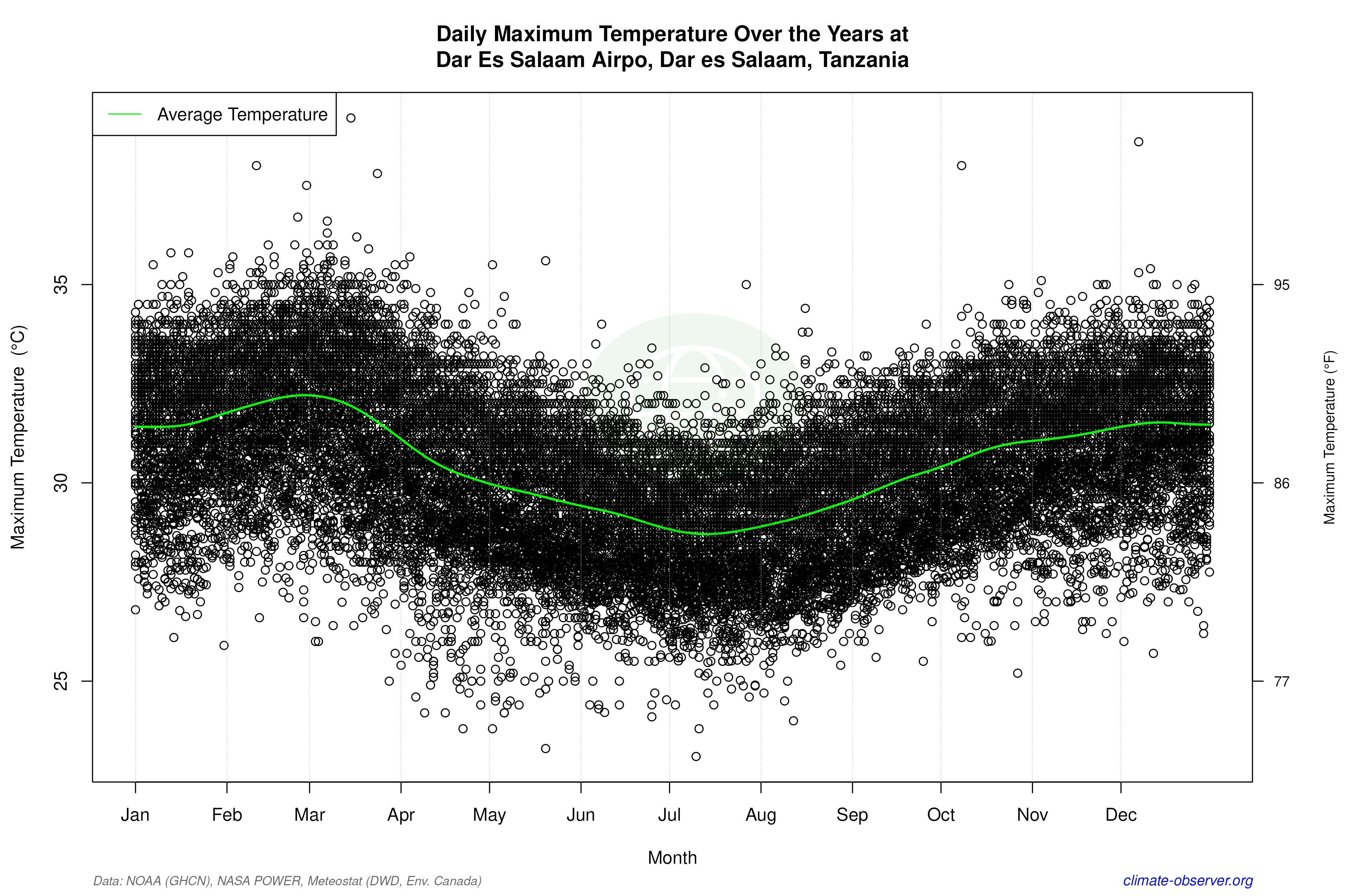 Daily Data Points and Averages Throughout the Year - Average Max Temperature Throughout Year