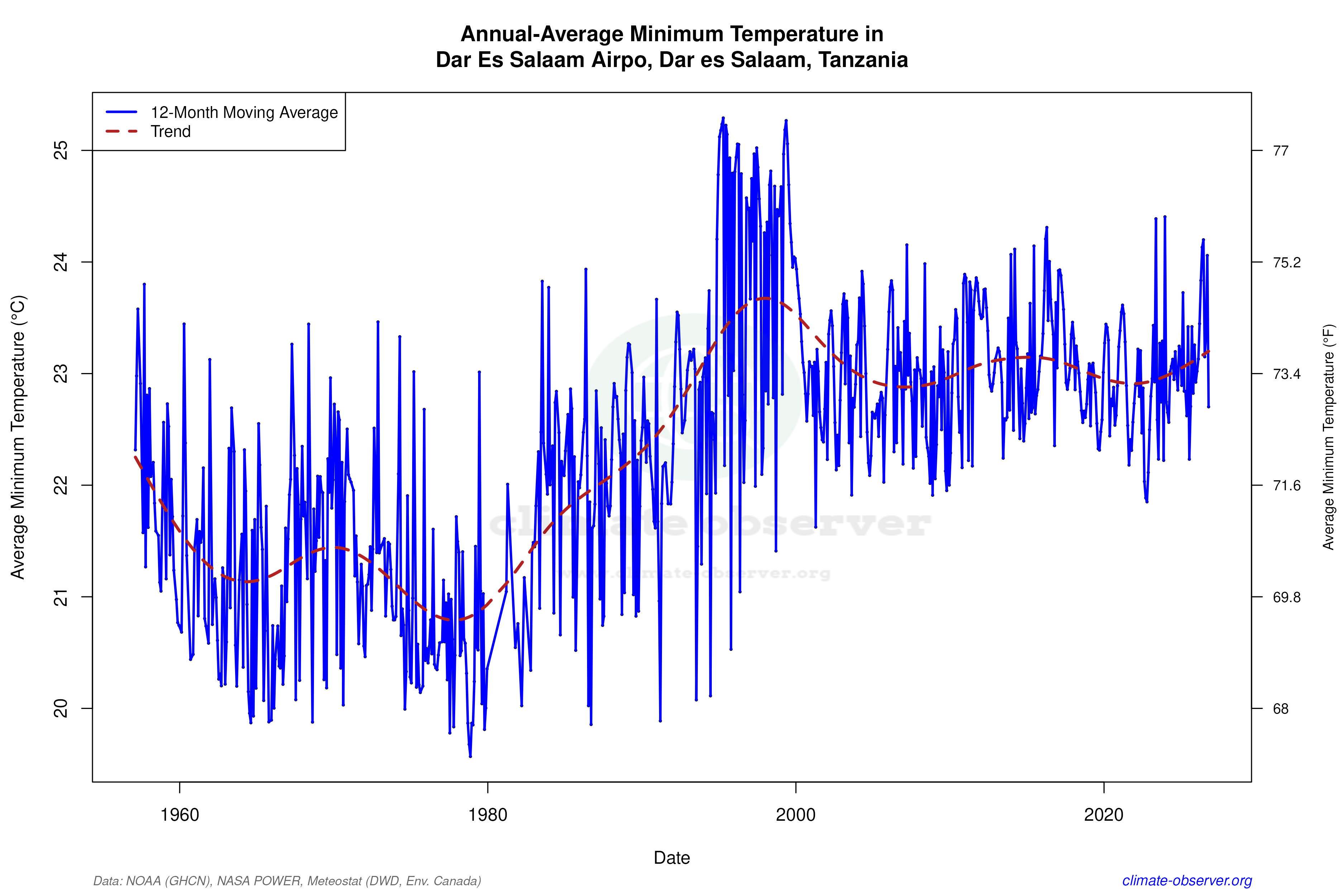 Climate 12-Month Moving Averages - Min Temperature 12-Month MA