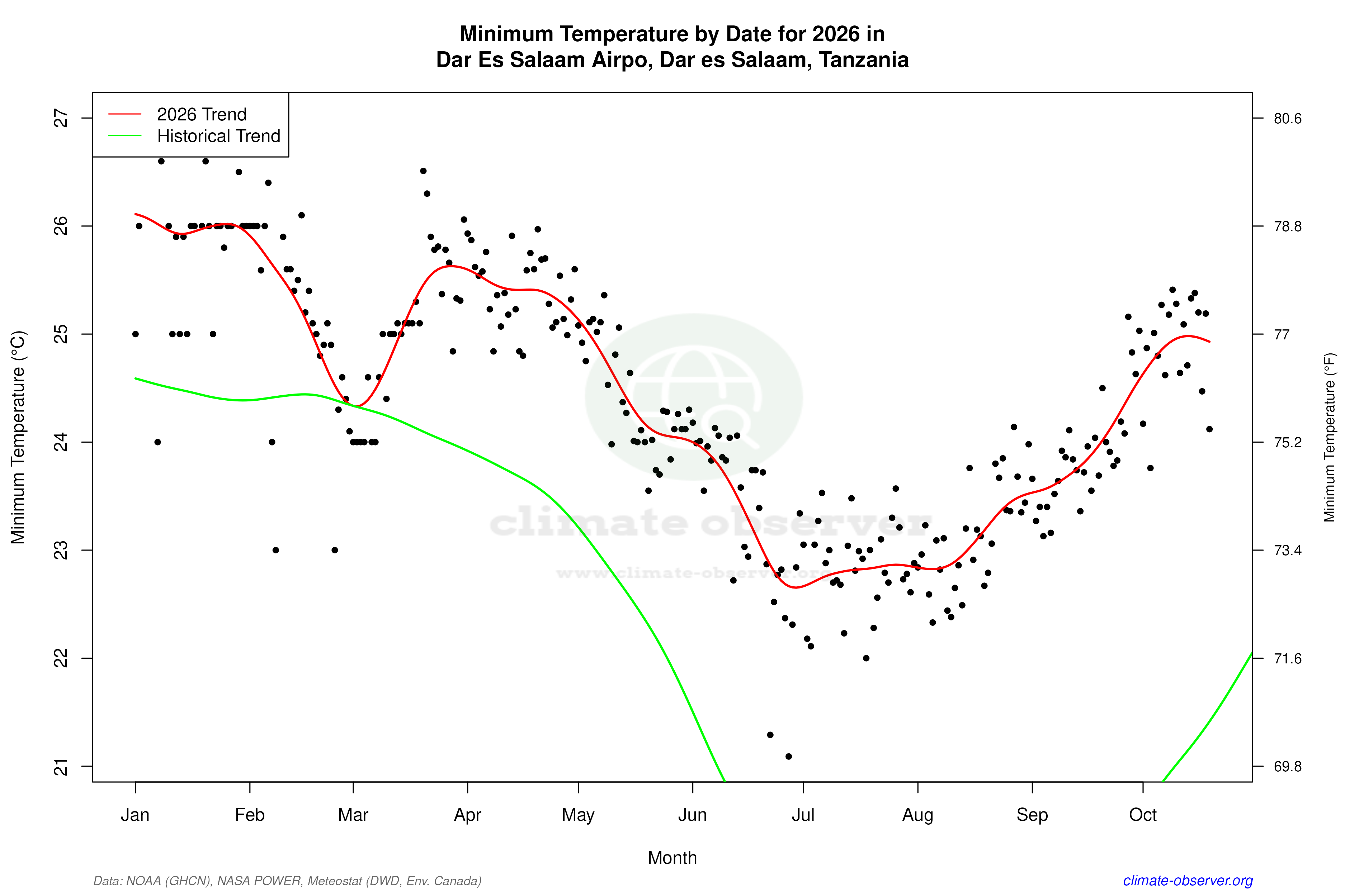 Current Year Climate Trends vs Historical - Min Temperature this Year