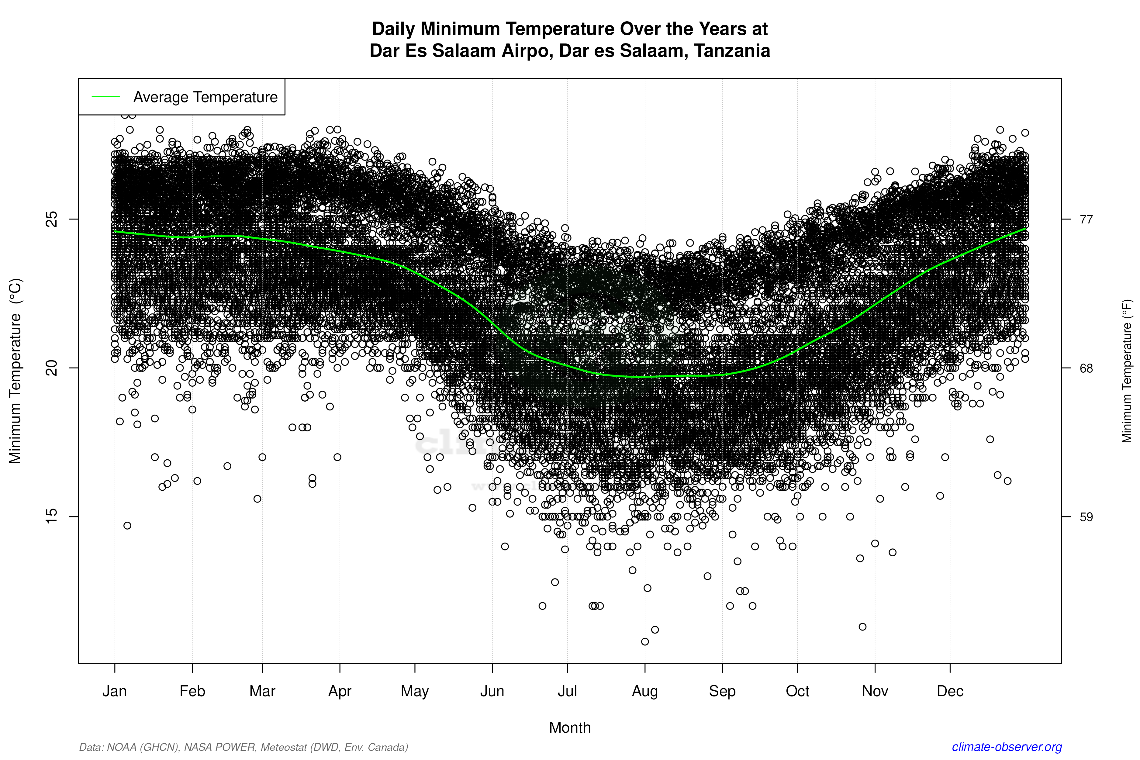 Daily Data Points and Averages Throughout the Year - Average Min Temperature Throughout Year