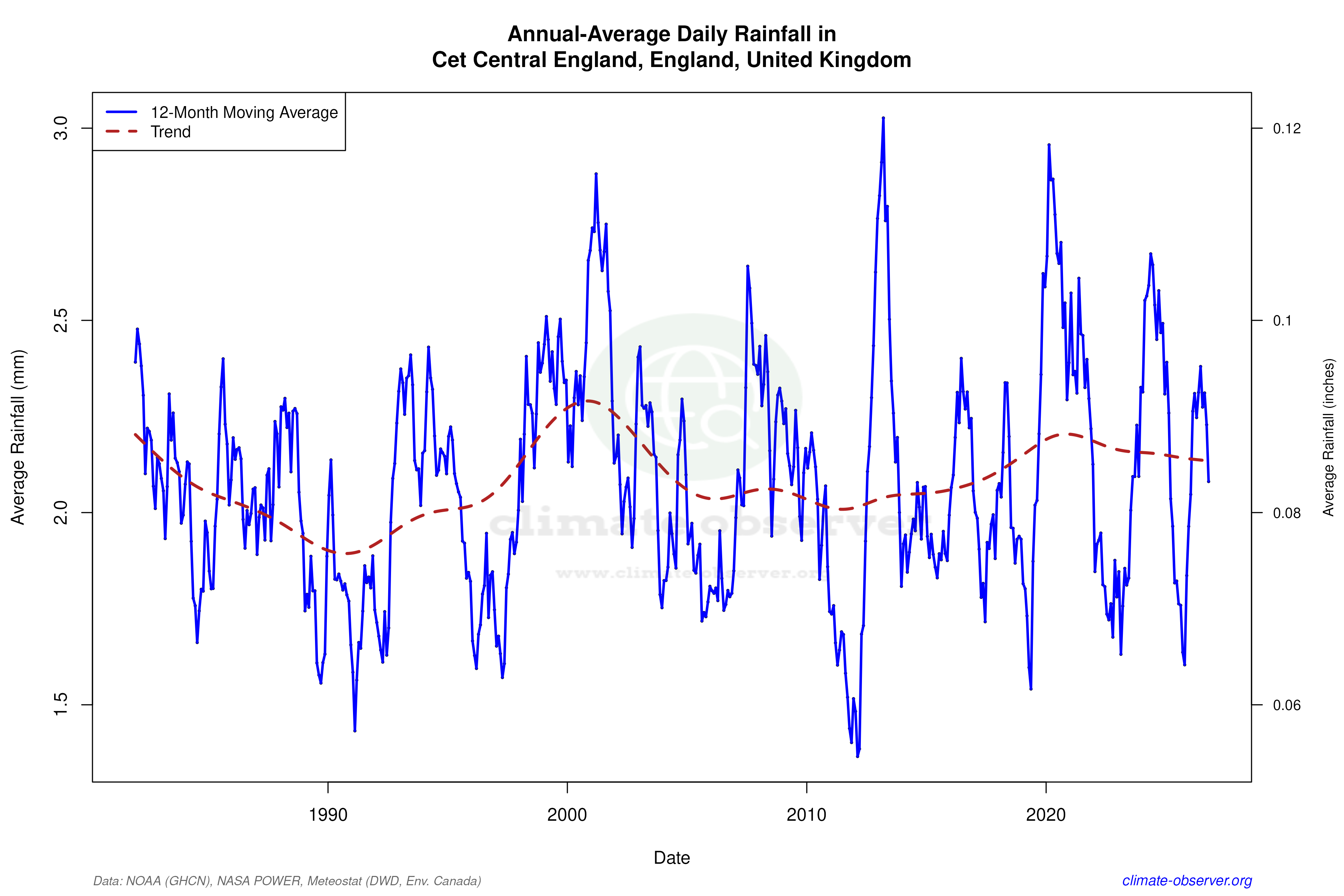 Climate 12-Month Moving Averages - Rainfall 12-Month MA