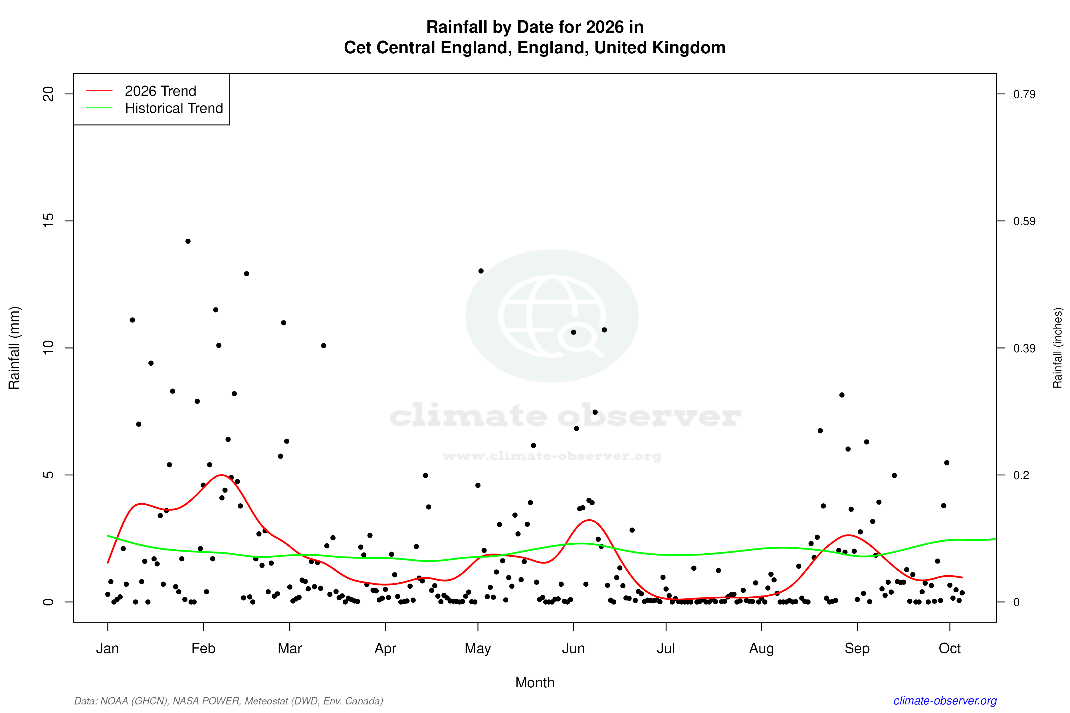 Current Year Climate Trends vs Historical - Rainfall this Year