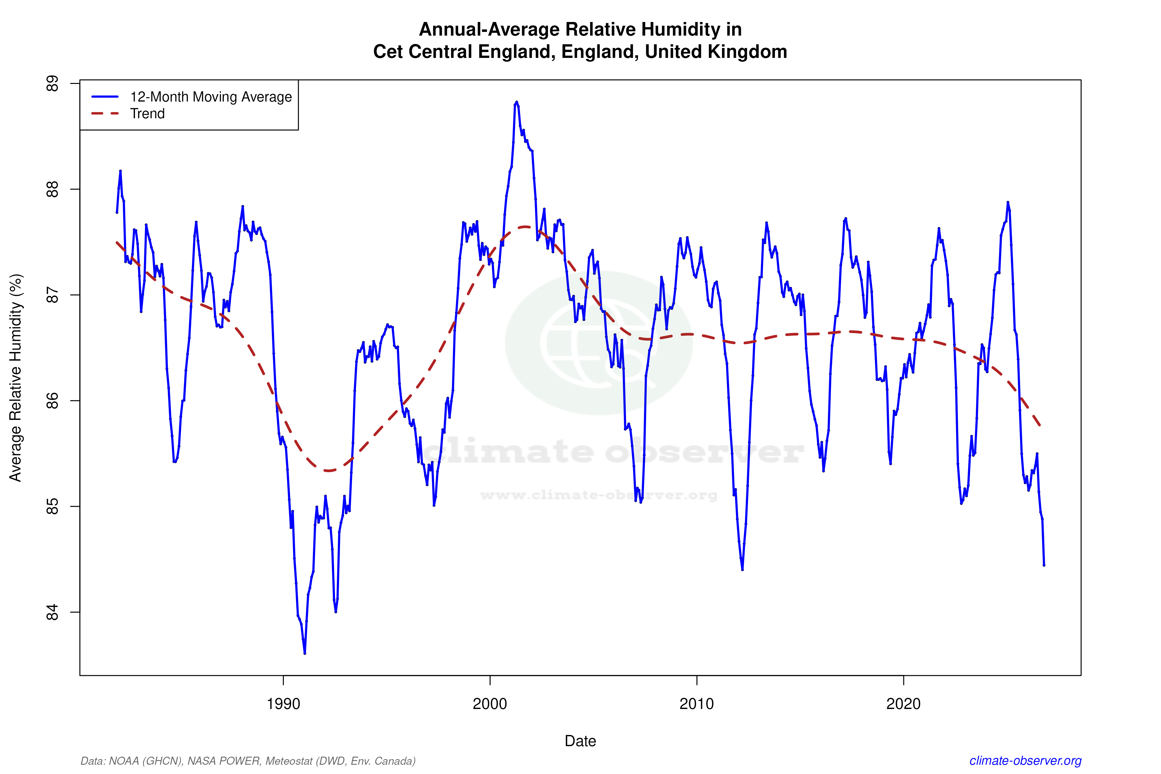 Climate 12-Month Moving Averages - Relative Humidity 12-Month MA