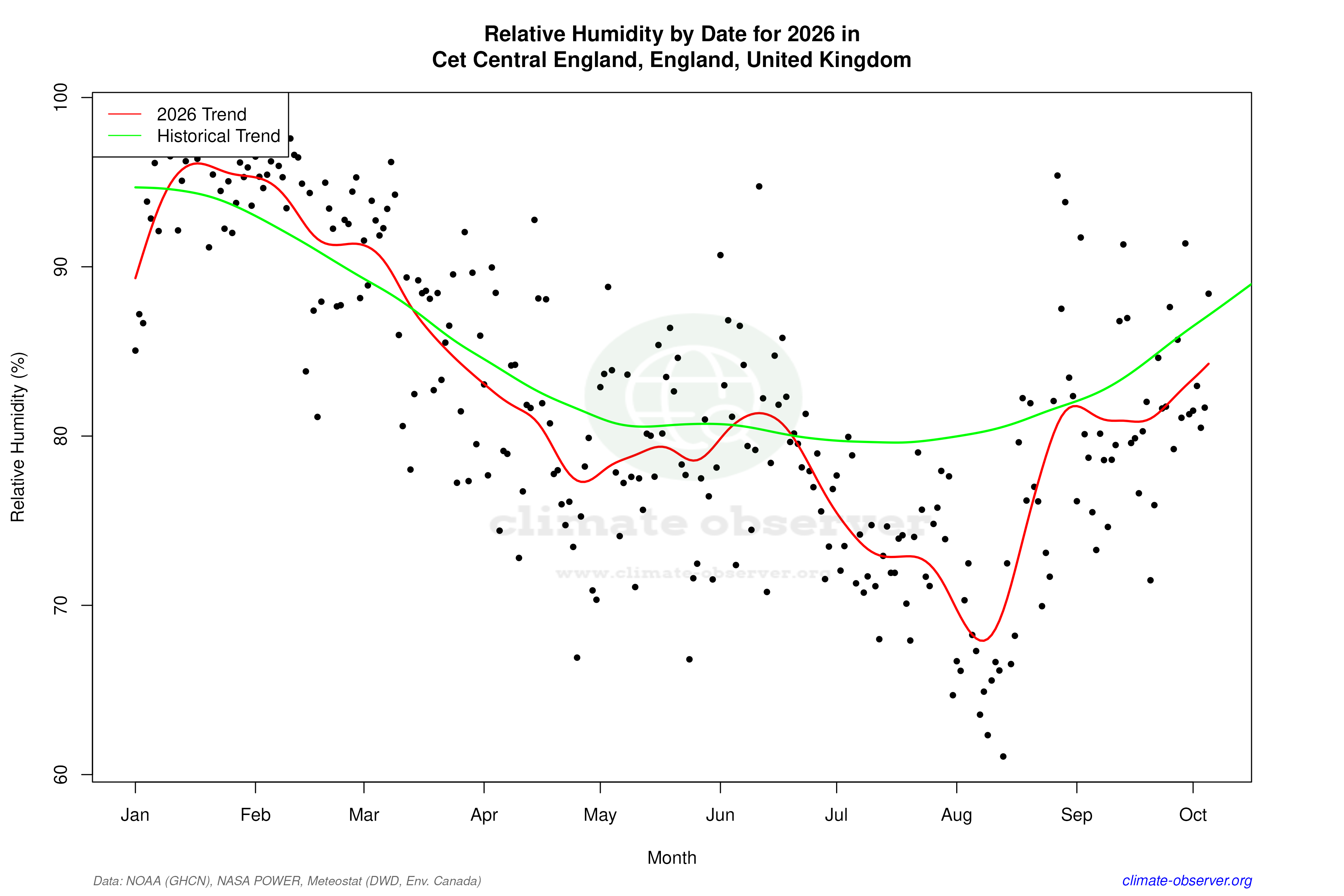 Current Year Climate Trends vs Historical - Relative Humidity this Year