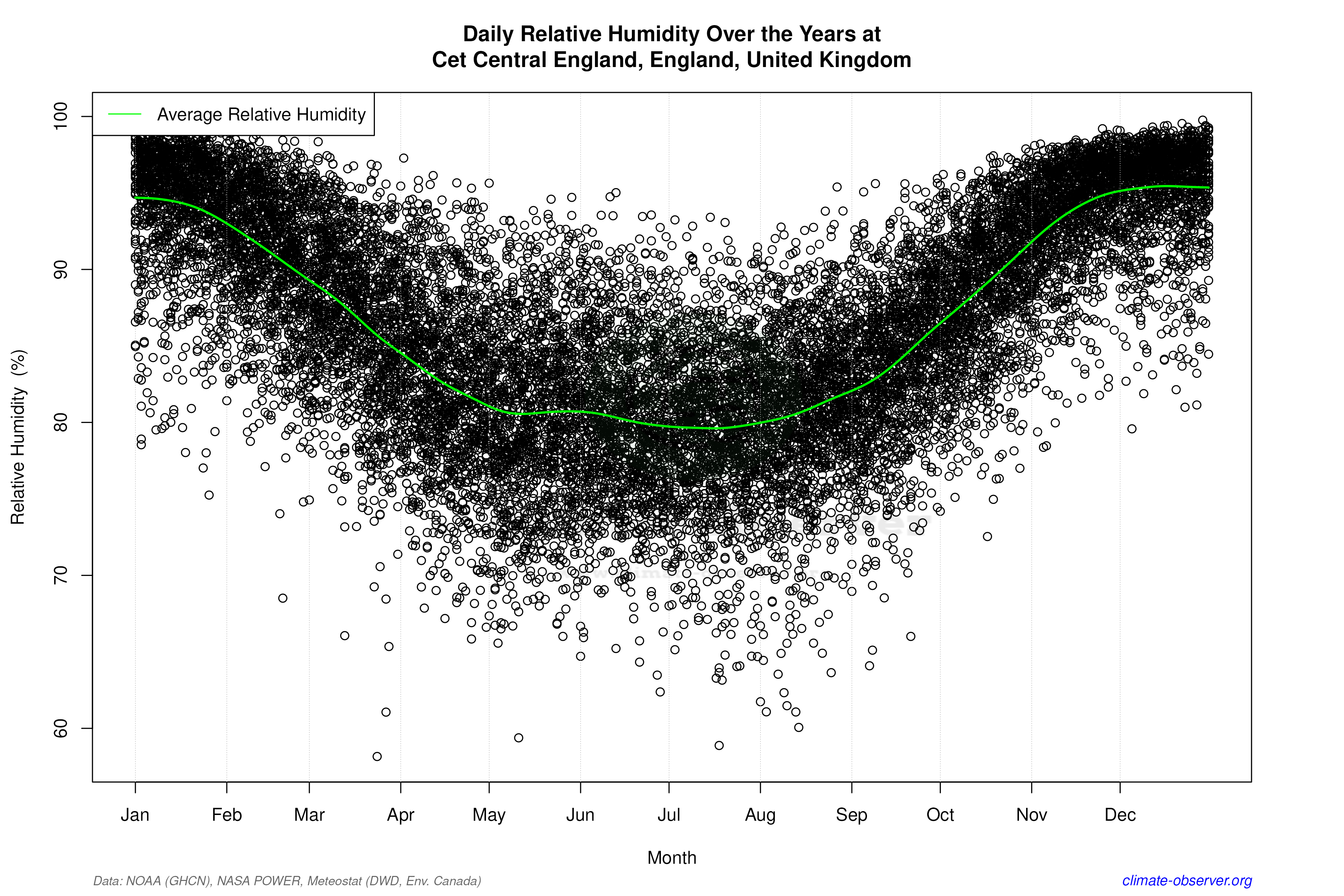Daily Data Points and Averages Throughout the Year - Average Relative Humidity Throughout Year