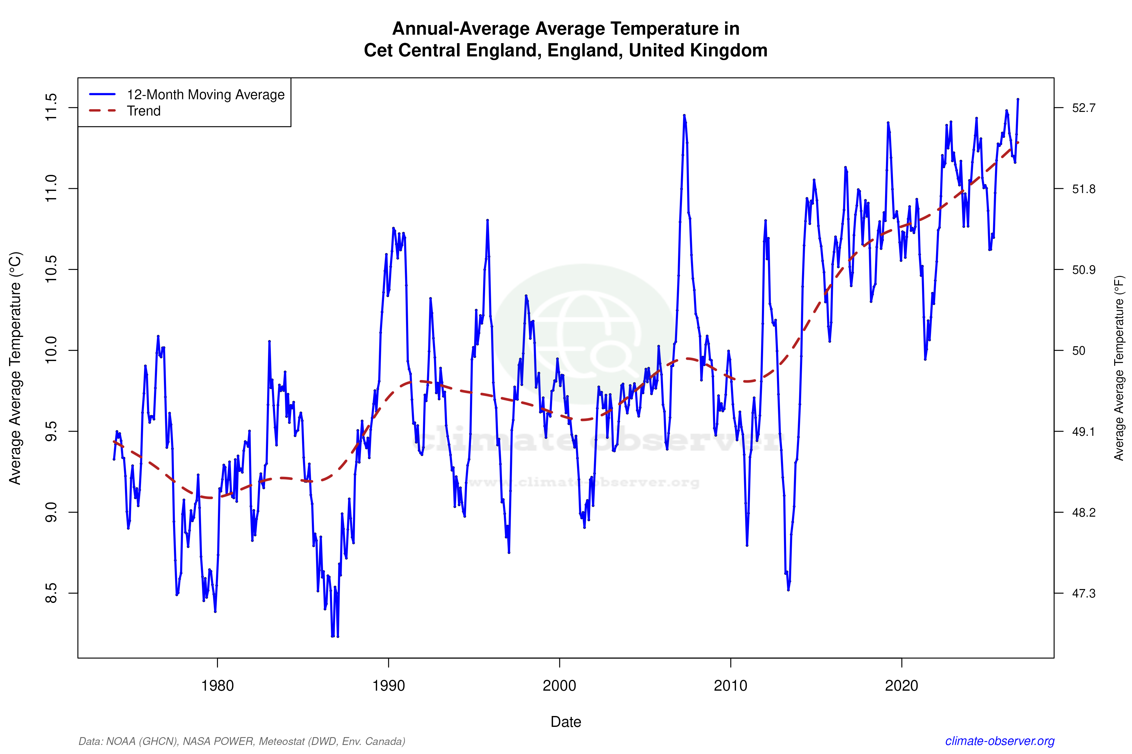 Climate 12-Month Moving Averages - Average Temperature 12-Month MA