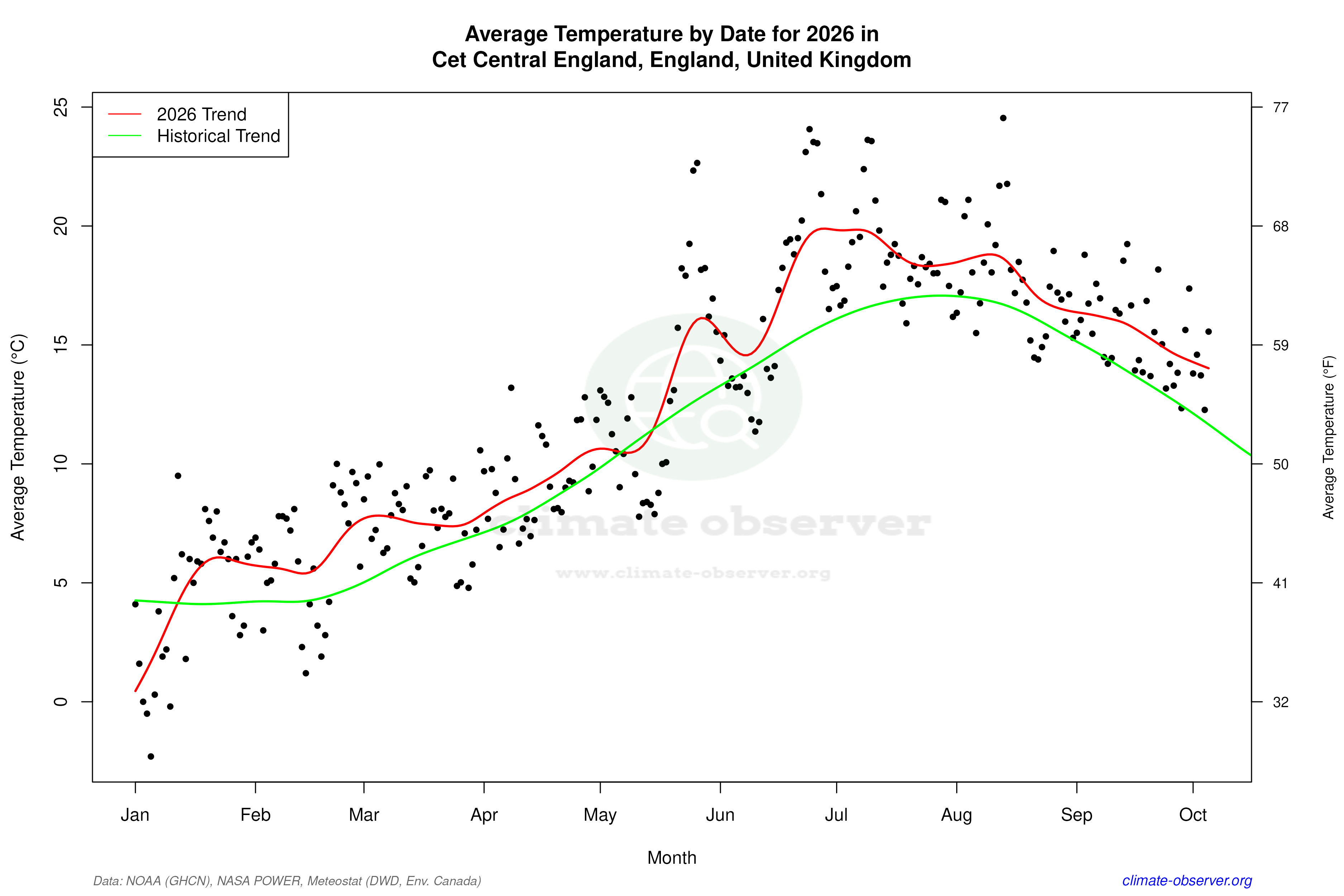 Current Year Climate Trends vs Historical - Average Temperature this Year