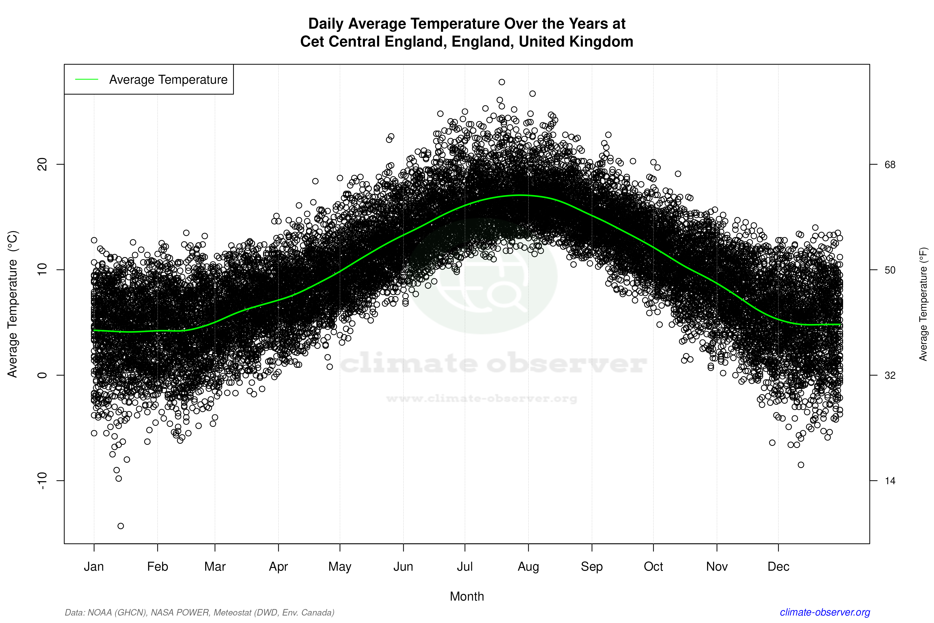 Daily Data Points and Averages Throughout the Year - Average Temperature Throughout Year