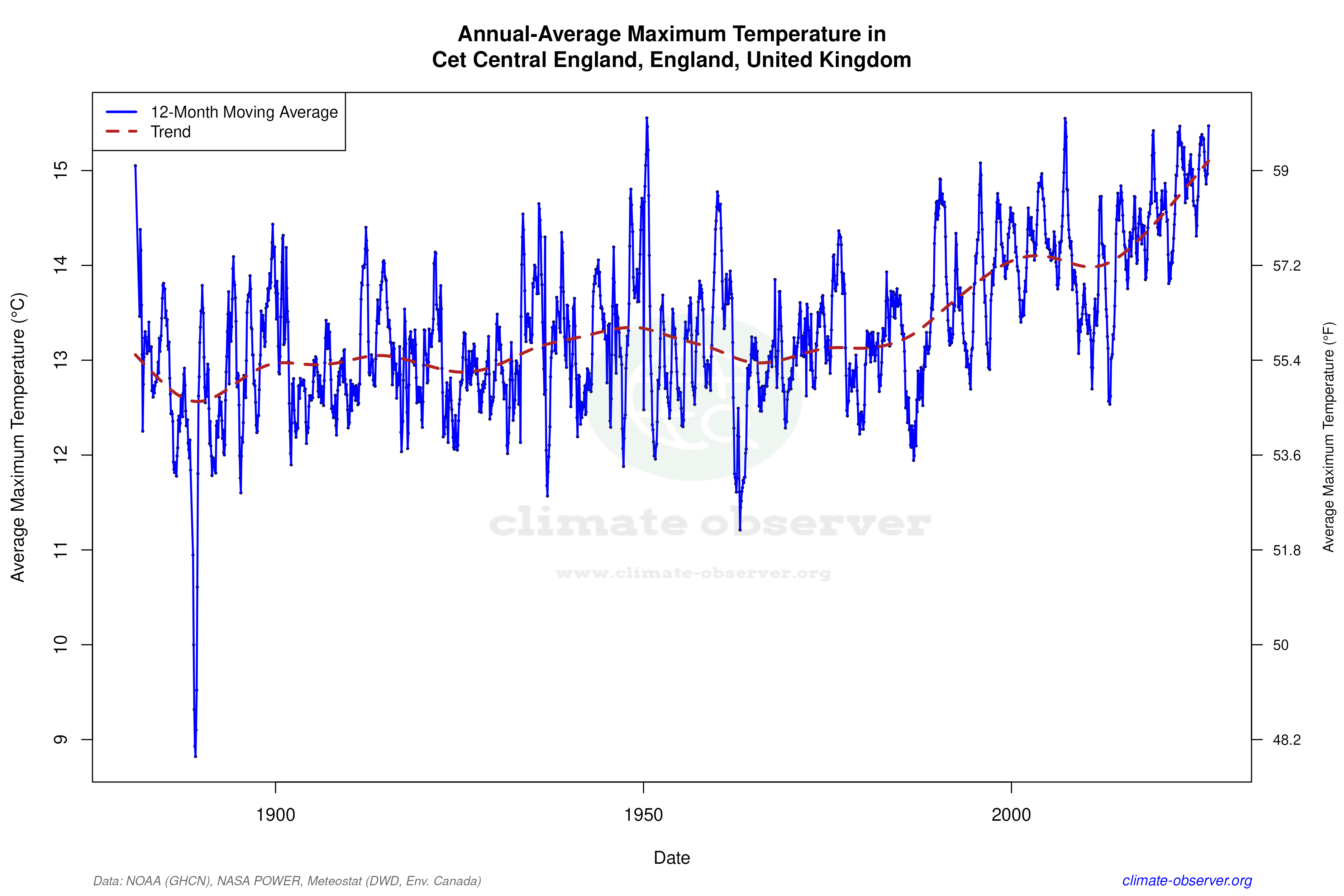 Climate 12-Month Moving Averages - Max Temperature 12-Month MA