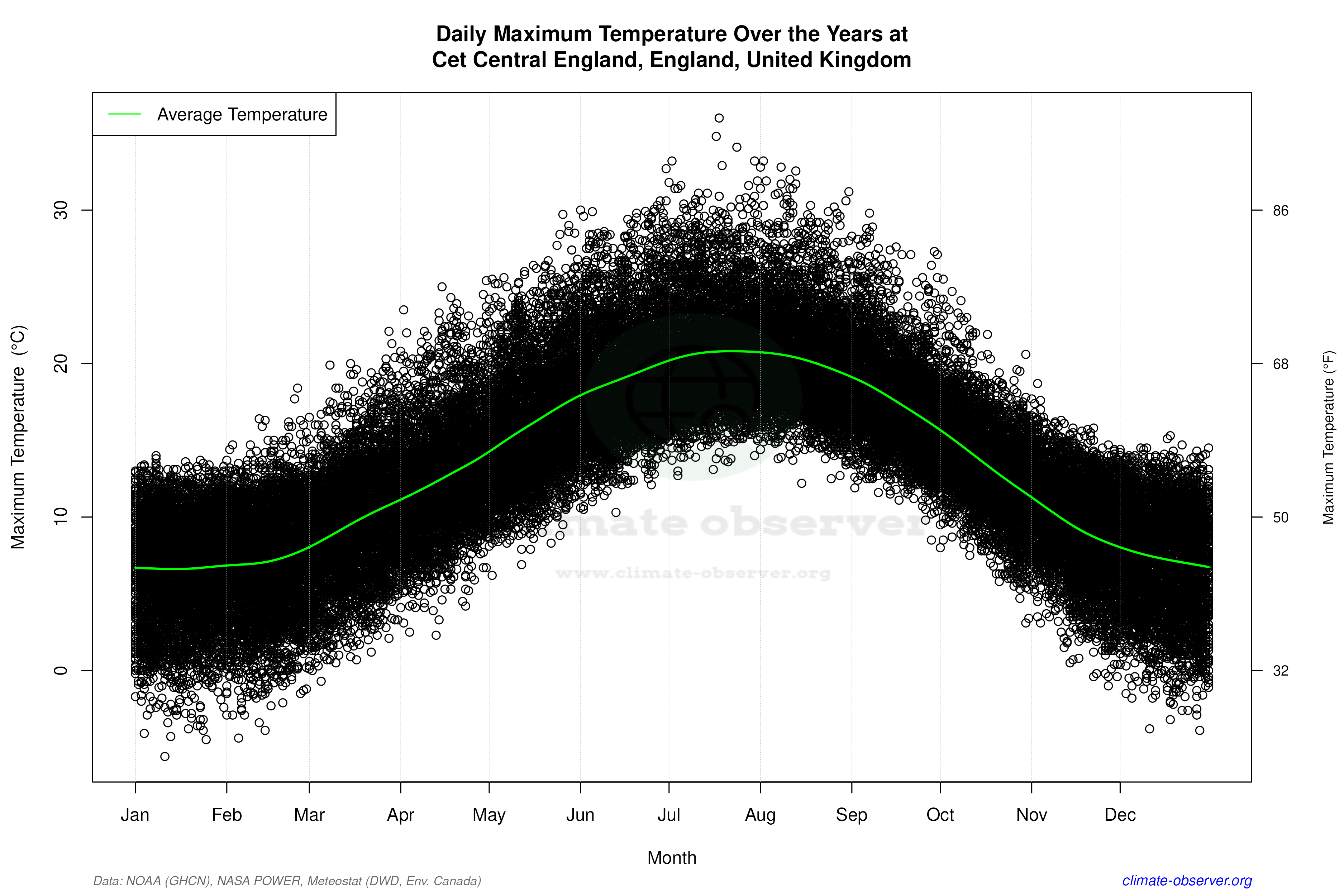 Daily Data Points and Averages Throughout the Year - Average Max Temperature Throughout Year