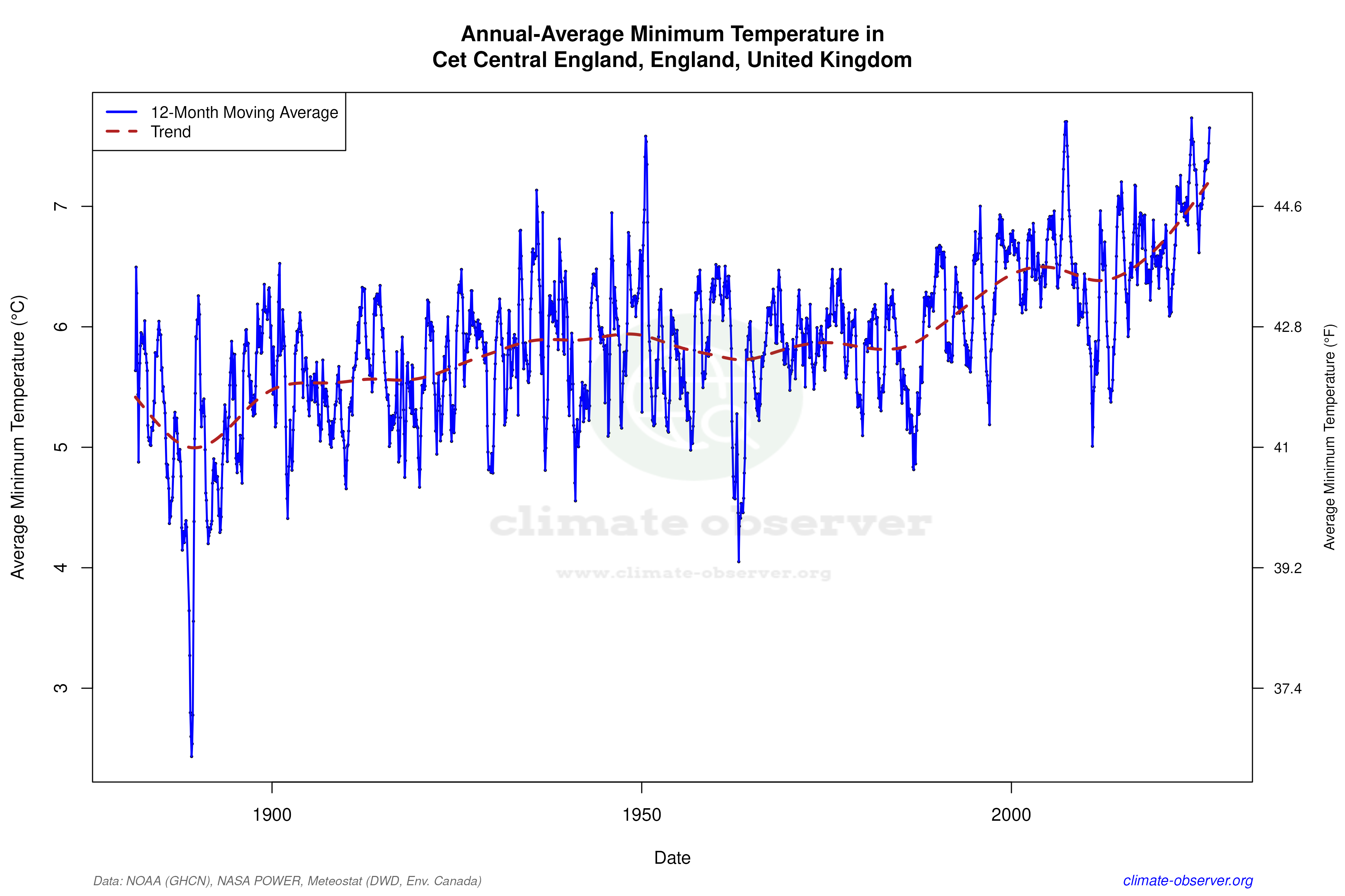 Climate 12-Month Moving Averages - Min Temperature 12-Month MA