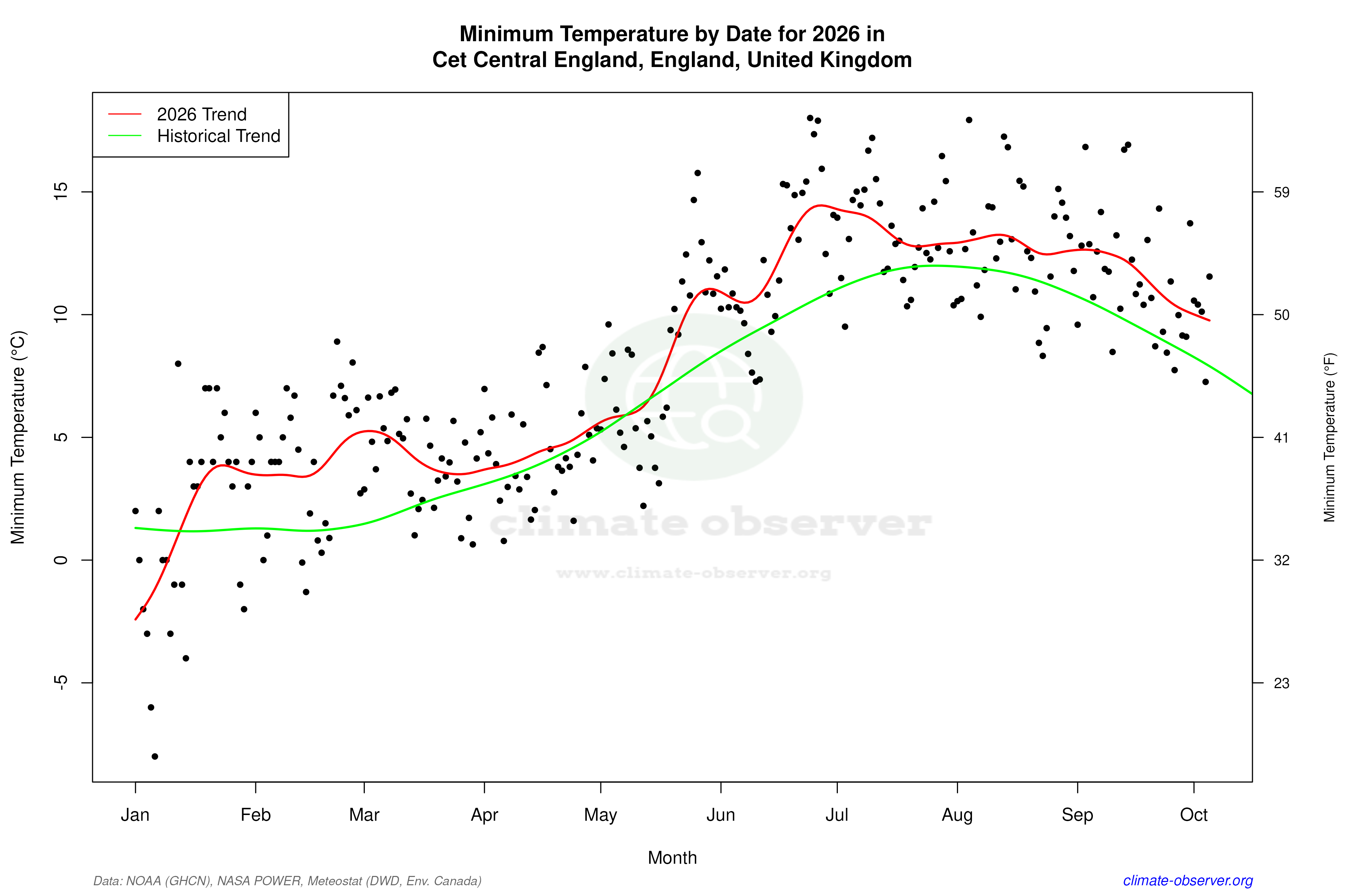 Current Year Climate Trends vs Historical - Min Temperature this Year