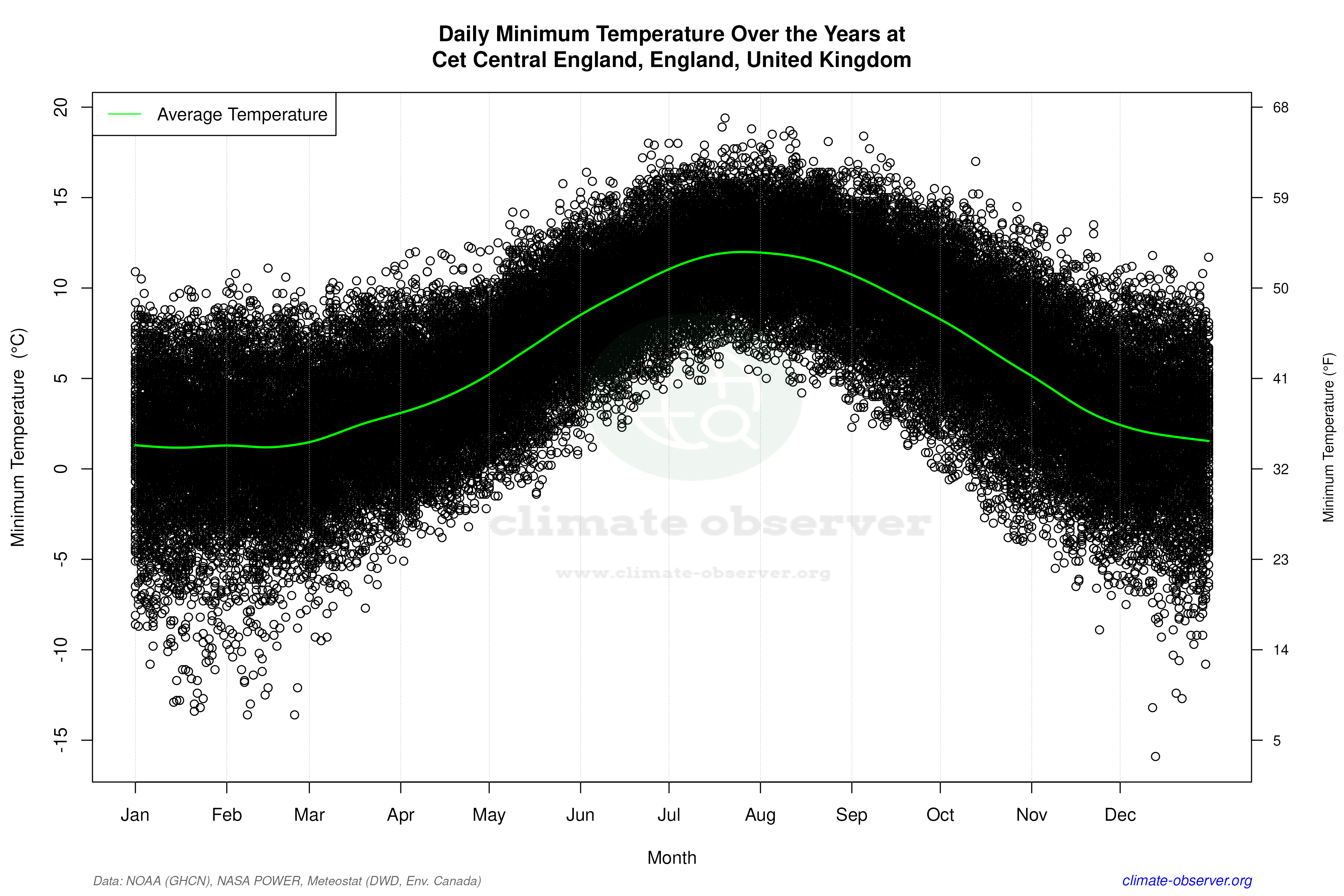 Daily Data Points and Averages Throughout the Year - Average Min Temperature Throughout Year