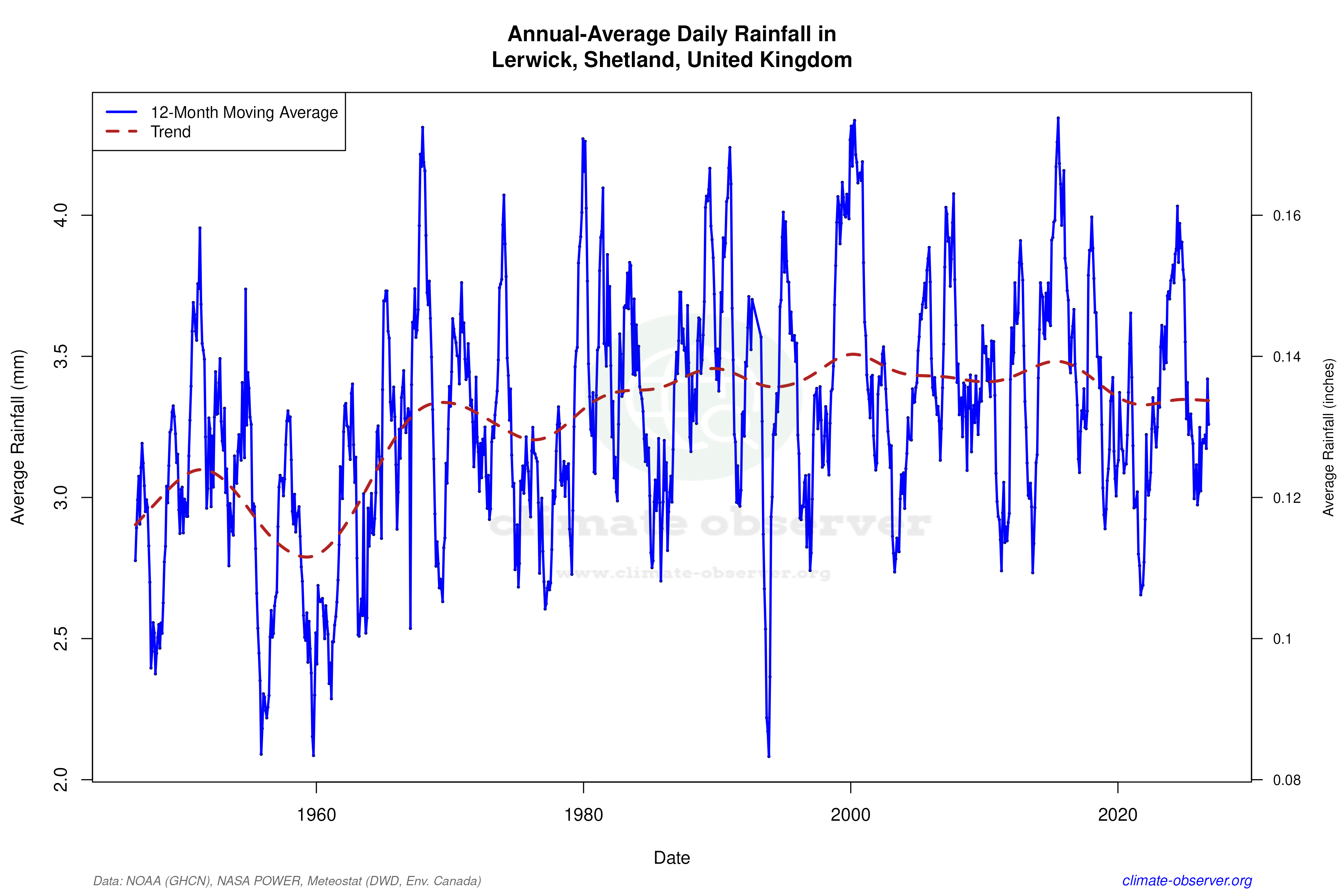 Climate 12-Month Moving Averages - Rainfall 12-Month MA