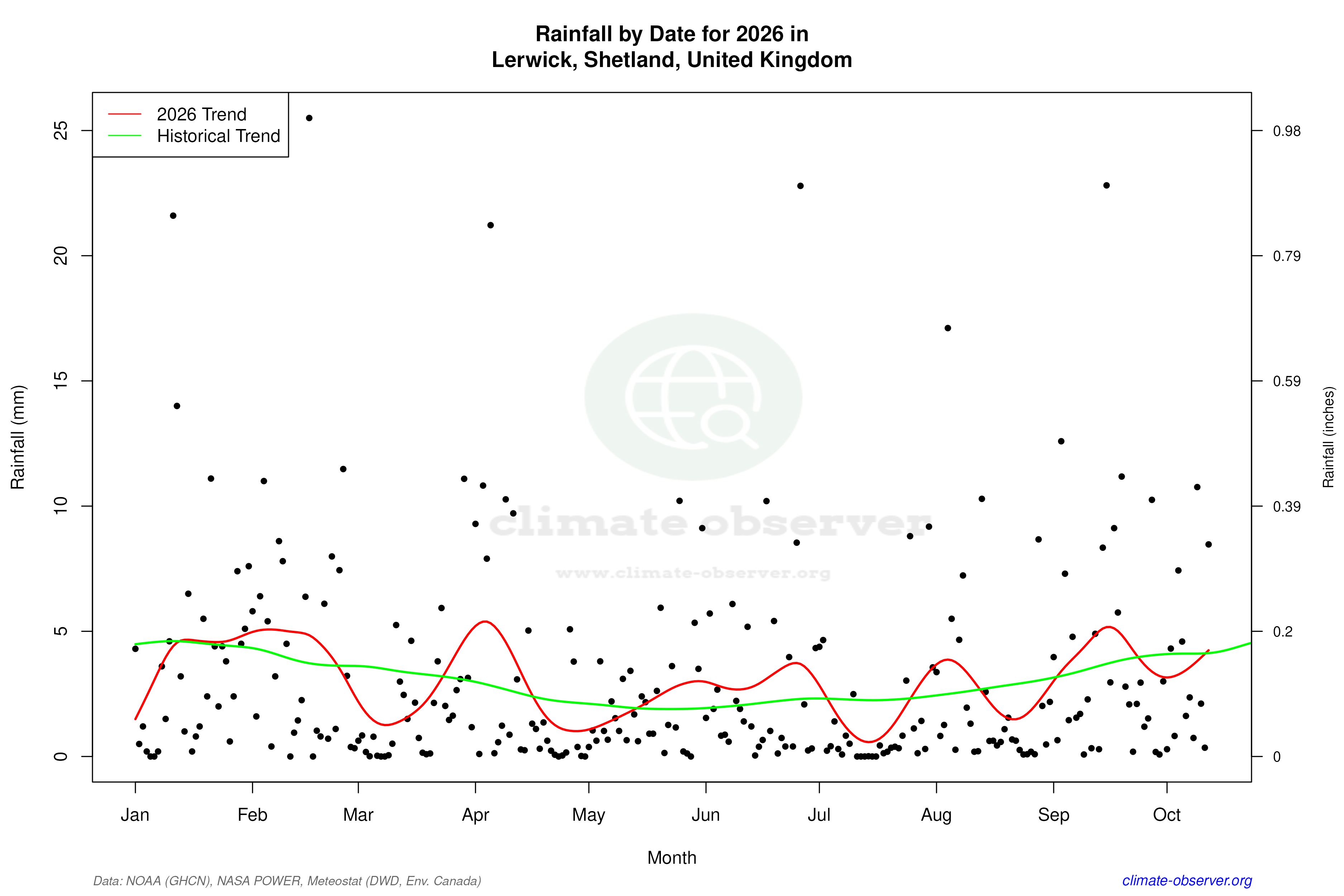 Current Year Climate Trends vs Historical - Rainfall this Year