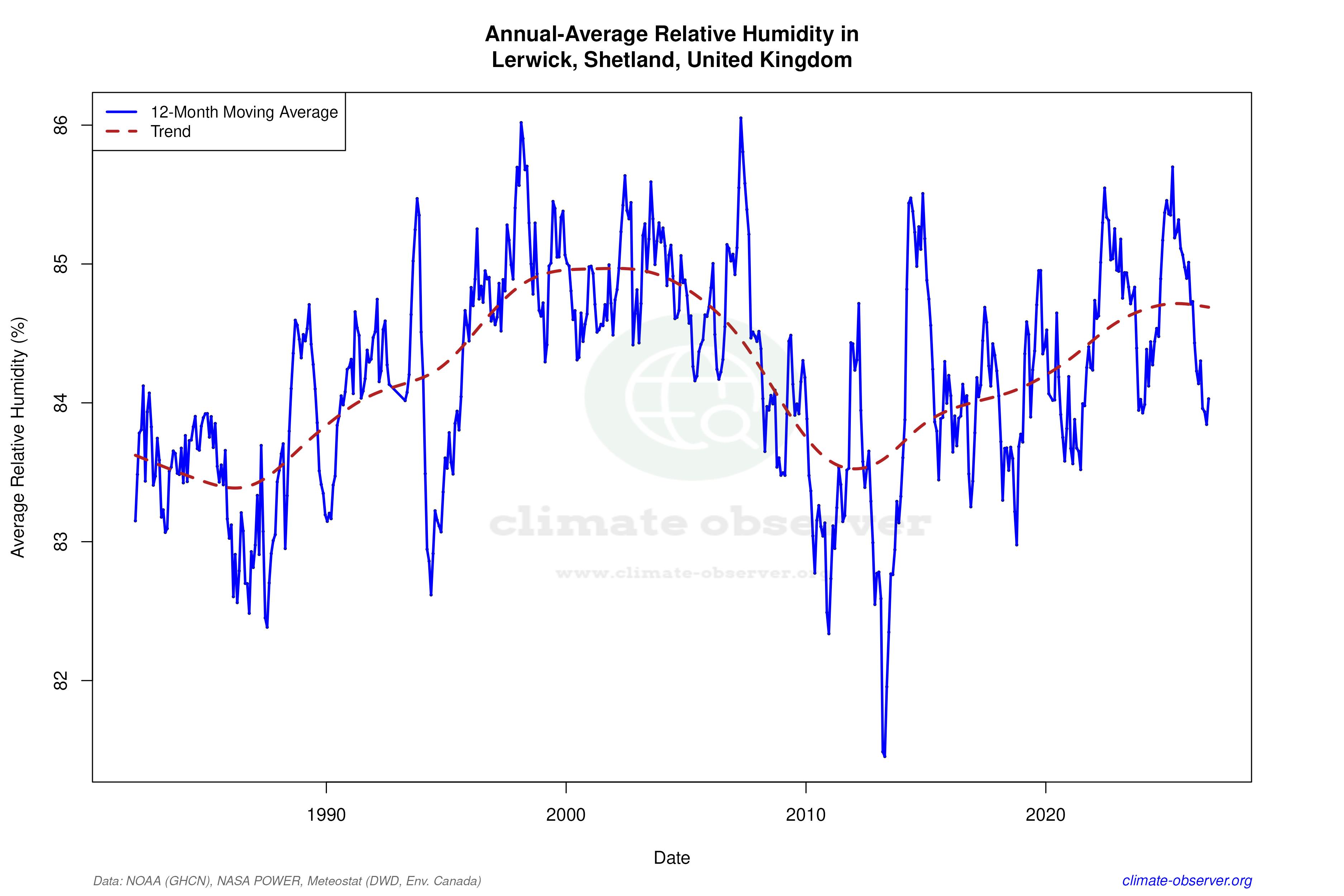 Climate 12-Month Moving Averages - Relative Humidity 12-Month MA